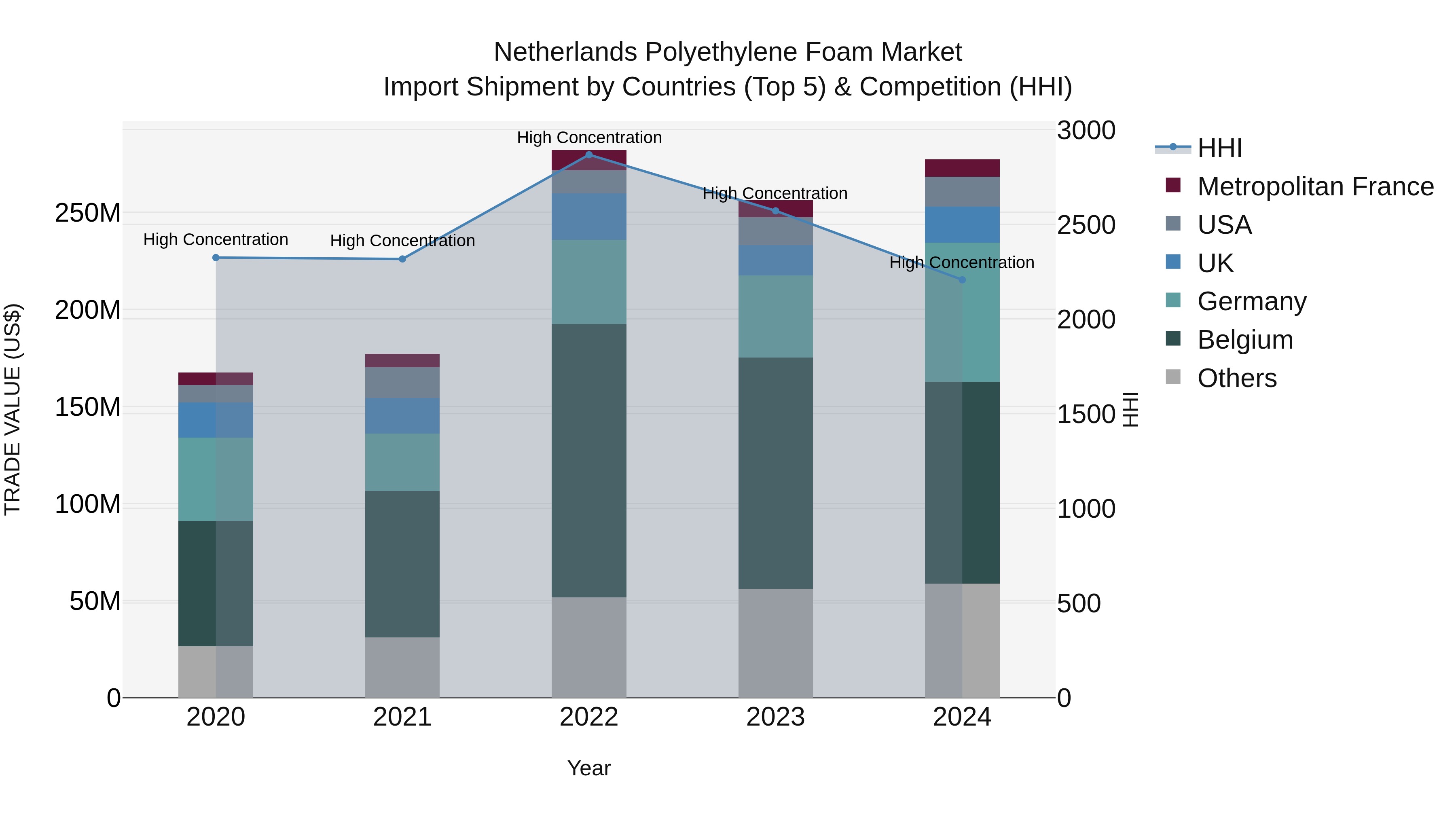 Netherlands Polyethylene Foam Market Import Shipment by Countries (Top 5) & Competition (HHI)