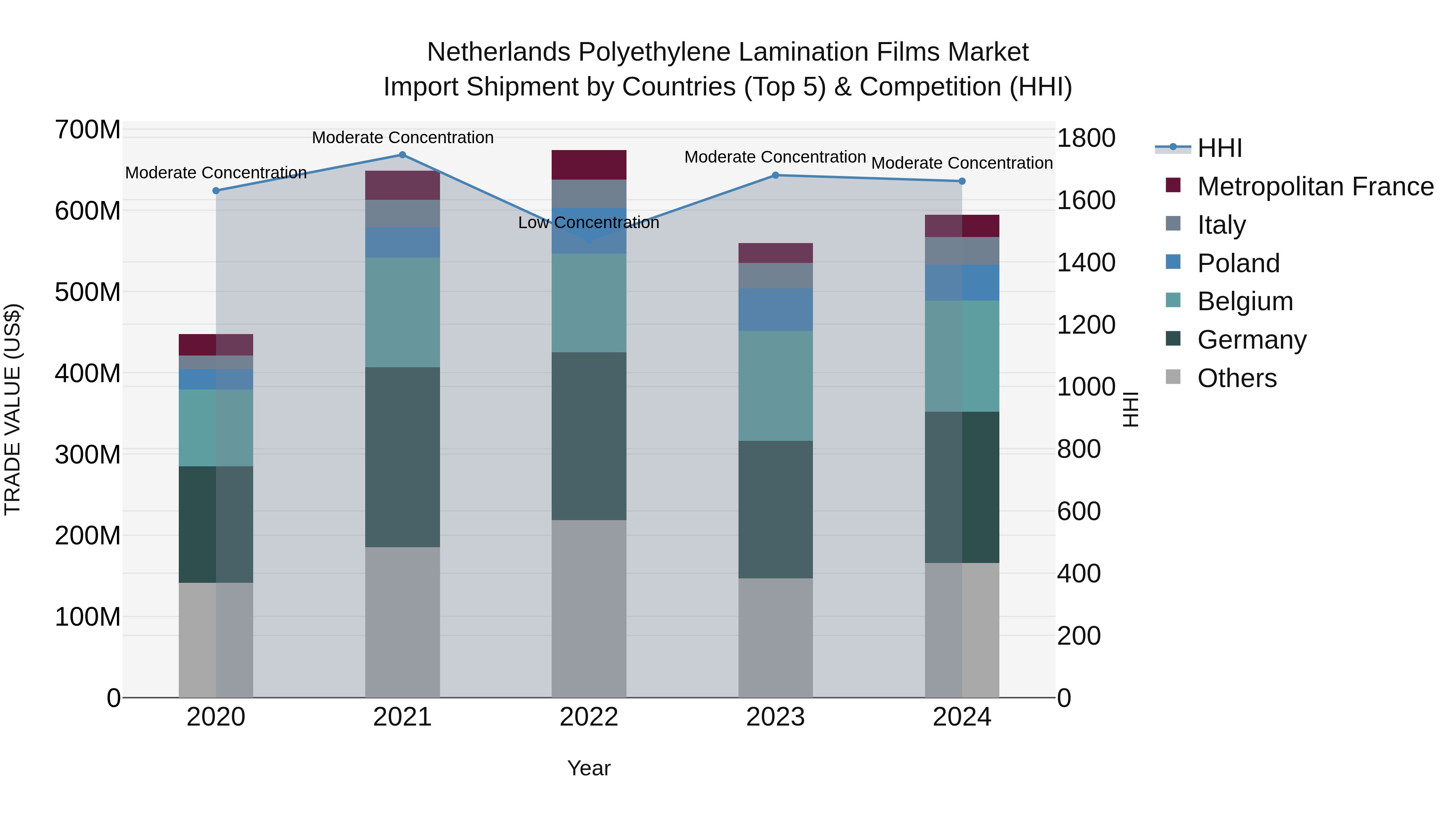 Netherlands Polyethylene Lamination Films Market Import Shipment by Countries (Top 5) & Competition (HHI)