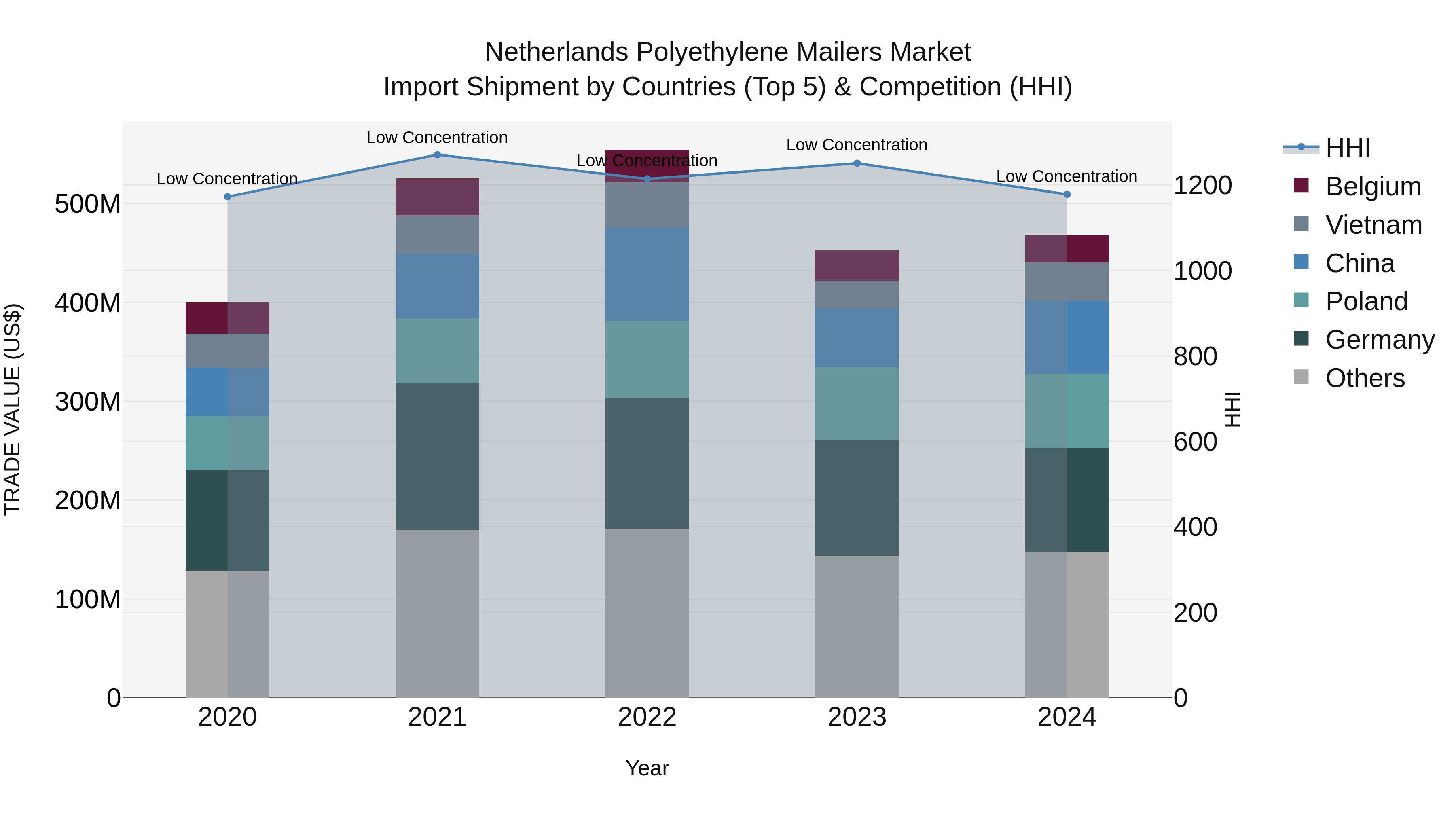 Netherlands Polyethylene Mailers Market Import Shipment by Countries (Top 5) & Competition (HHI)