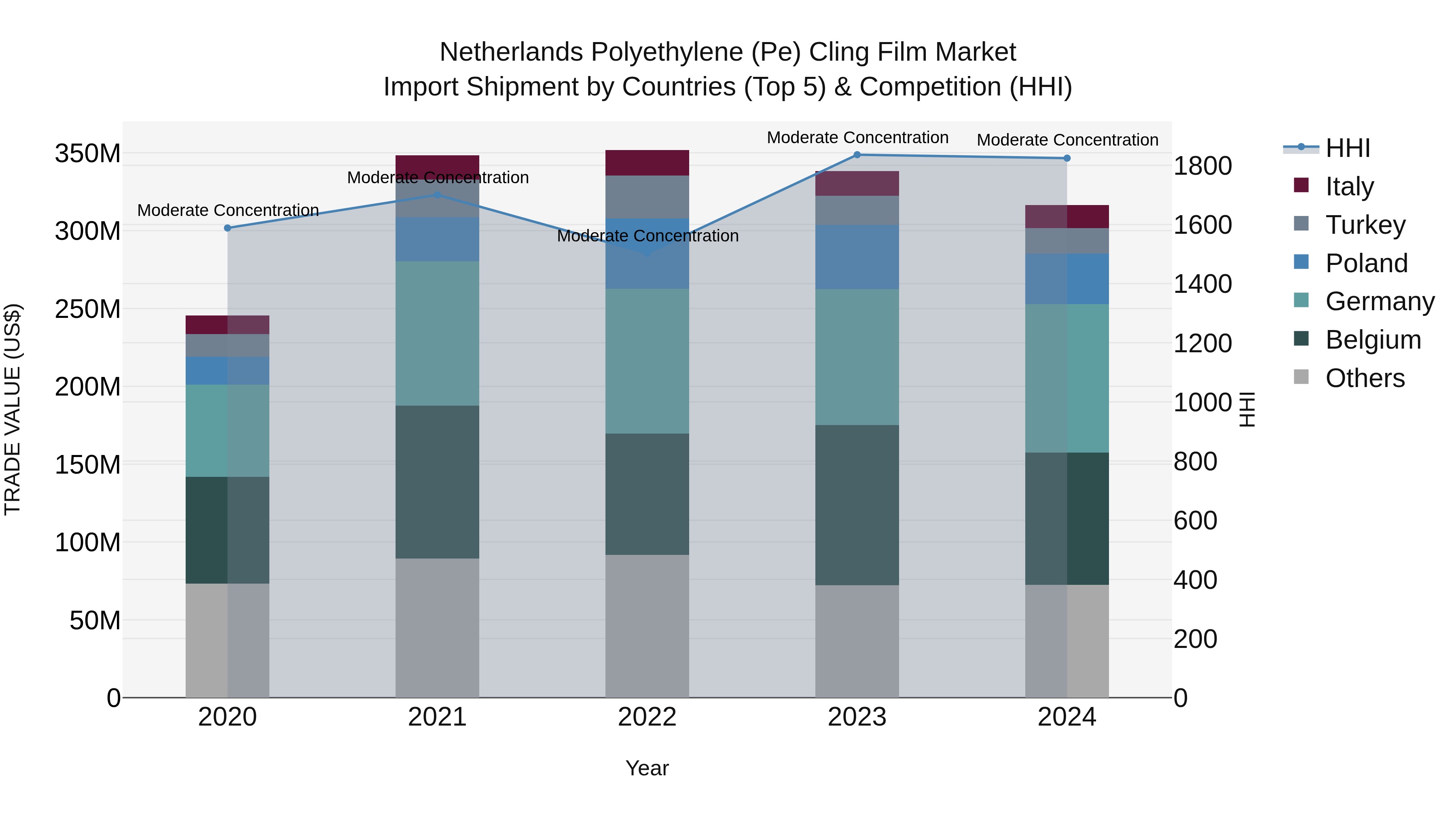 Netherlands Polyethylene (pe) Cling Film Market Import Shipment by Countries (Top 5) & Competition (HHI)