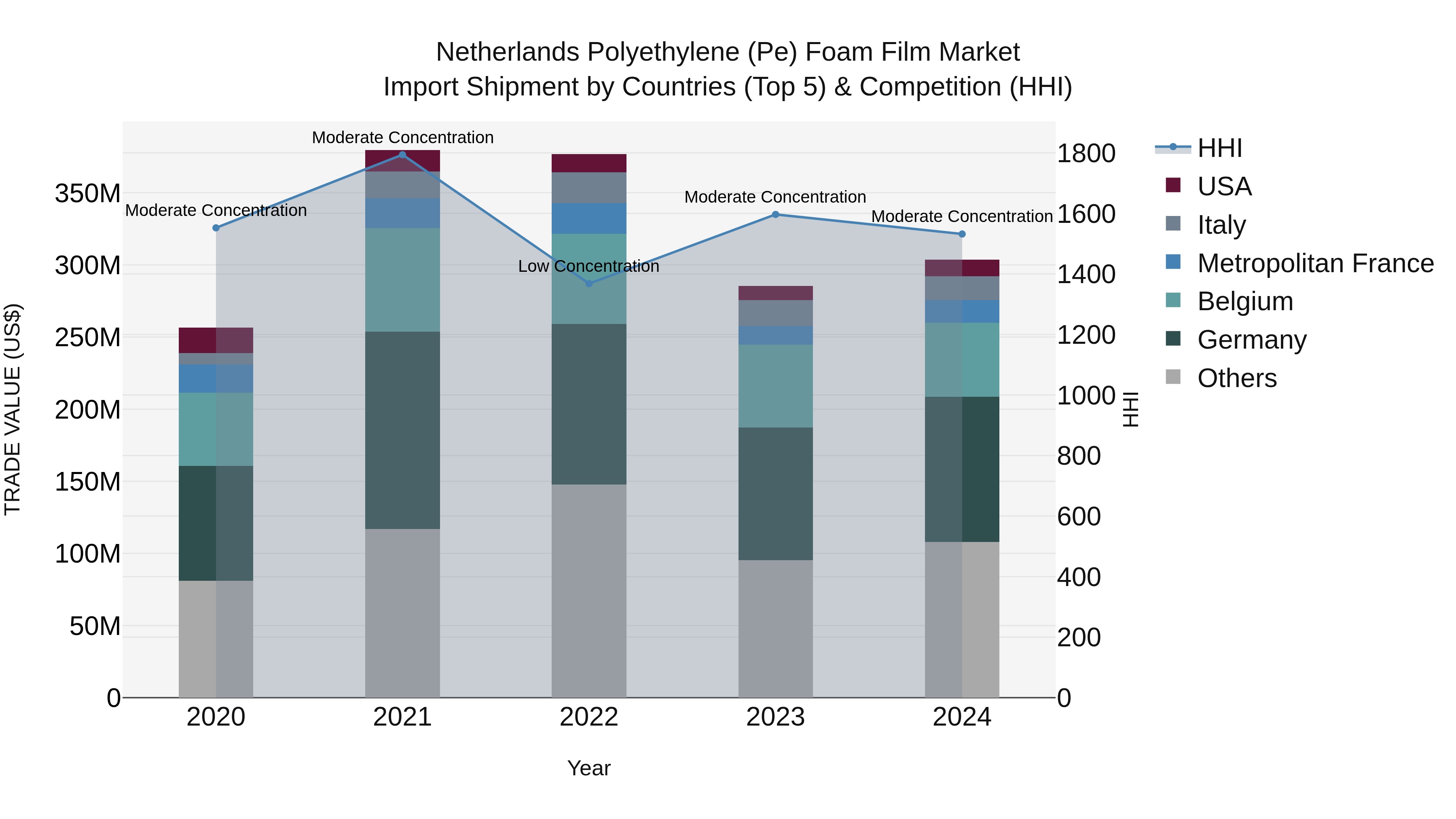 Netherlands Polyethylene (pe) Foam Film Market Import Shipment by Countries (Top 5) & Competition (HHI)
