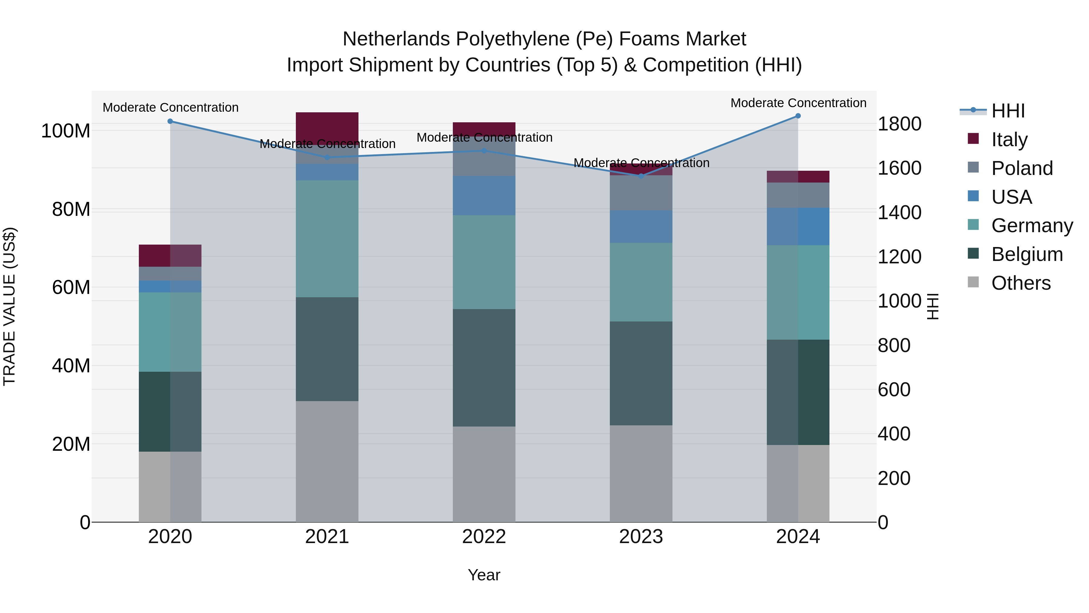 Netherlands Polyethylene (Pe) Foams Market Top 5 Importing Countries and Market Competition (HHI) Analysis