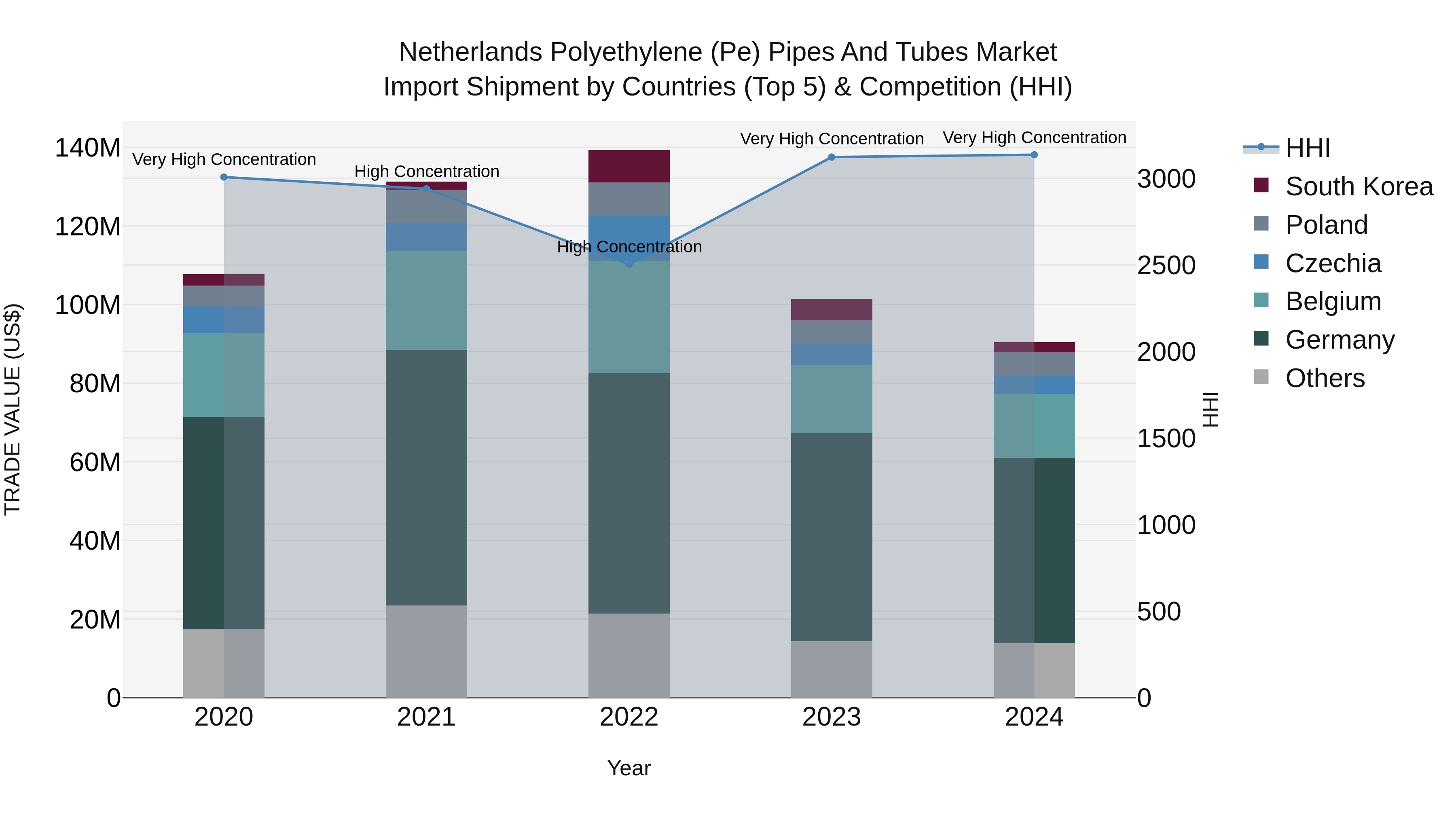 Netherlands Polyethylene (Pe) Pipes and Tubes Market Top 5 Importing Countries and Market Competition (HHI) Analysis