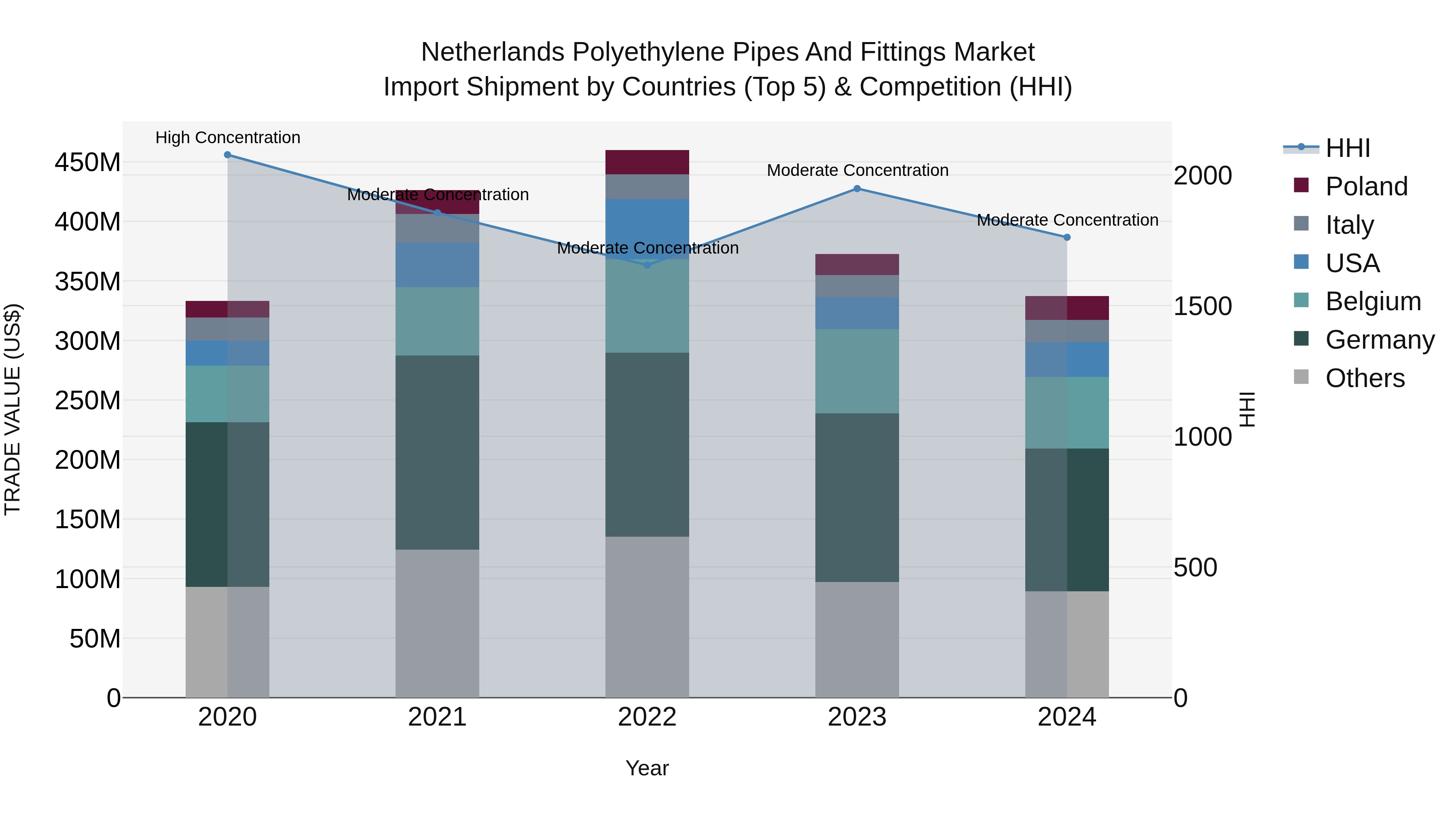 Netherlands Polyethylene Pipes And Fittings Market Import Shipment by Countries (Top 5) & Competition (HHI)