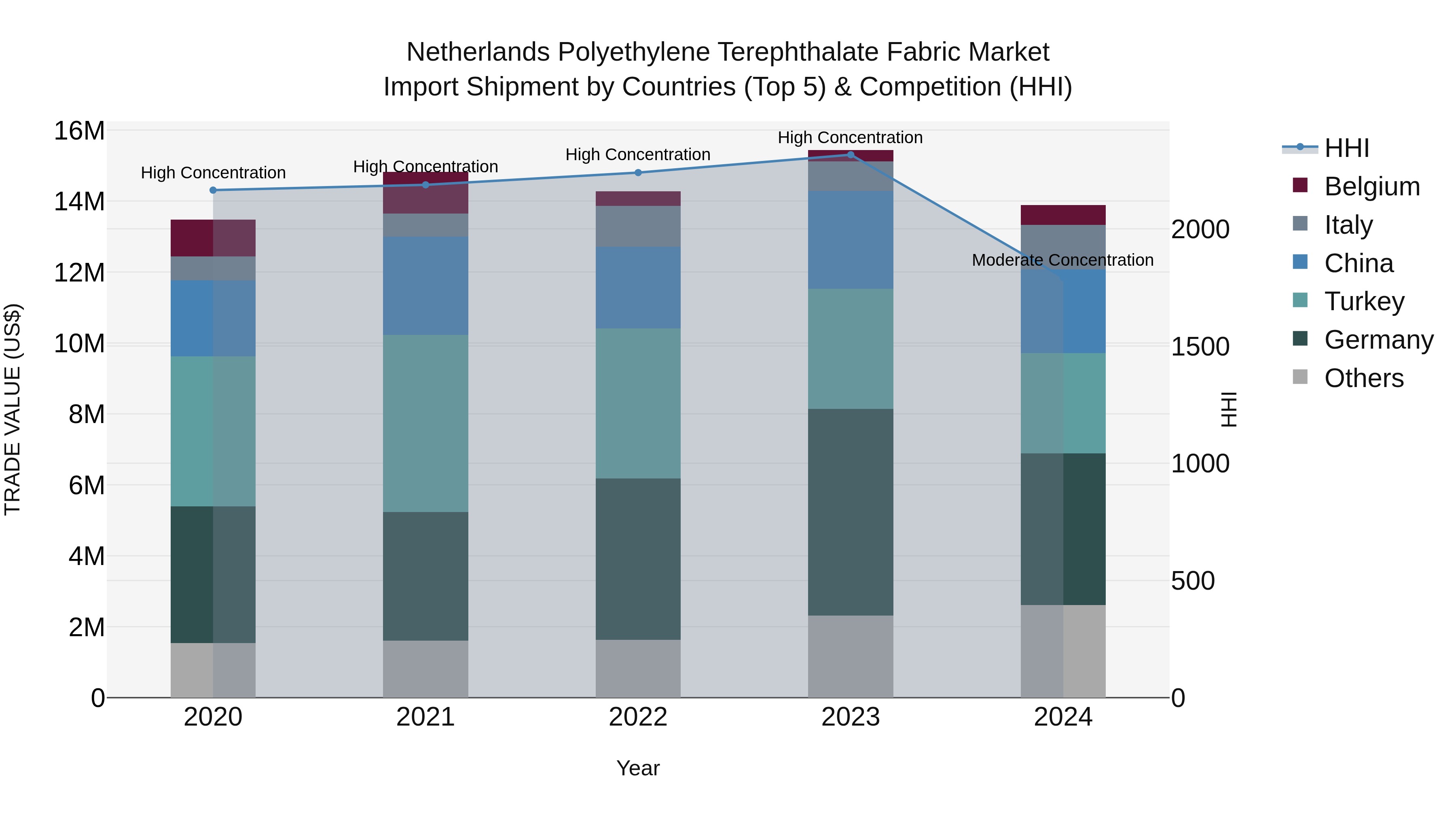 Netherlands Polyethylene Terephthalate Fabric Market Top 5 Importing Countries and Market Competition (HHI) Analysis