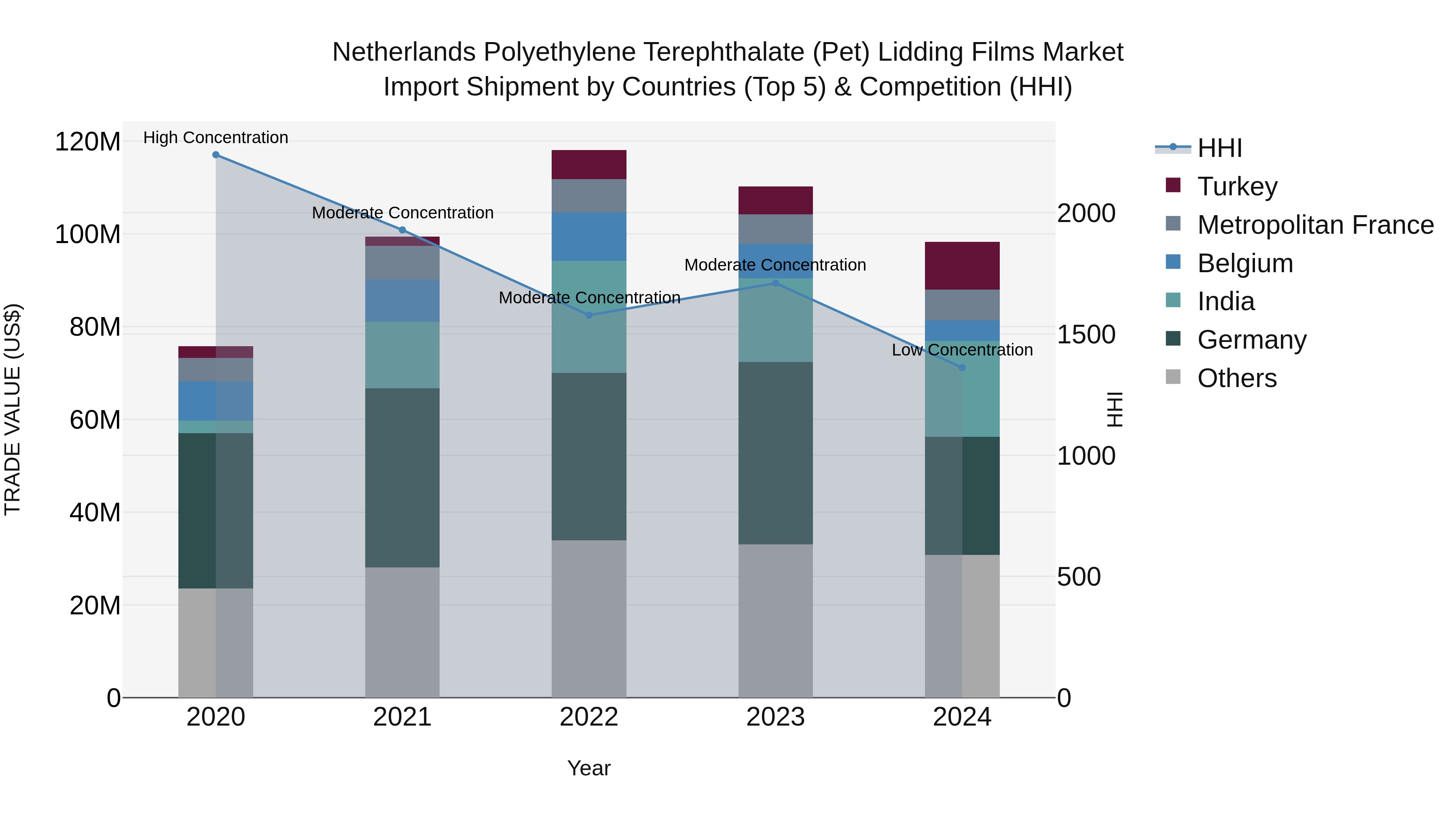 Netherlands Polyethylene Terephthalate (pet) Lidding Films Market Import Shipment by Countries (Top 5) & Competition (HHI)