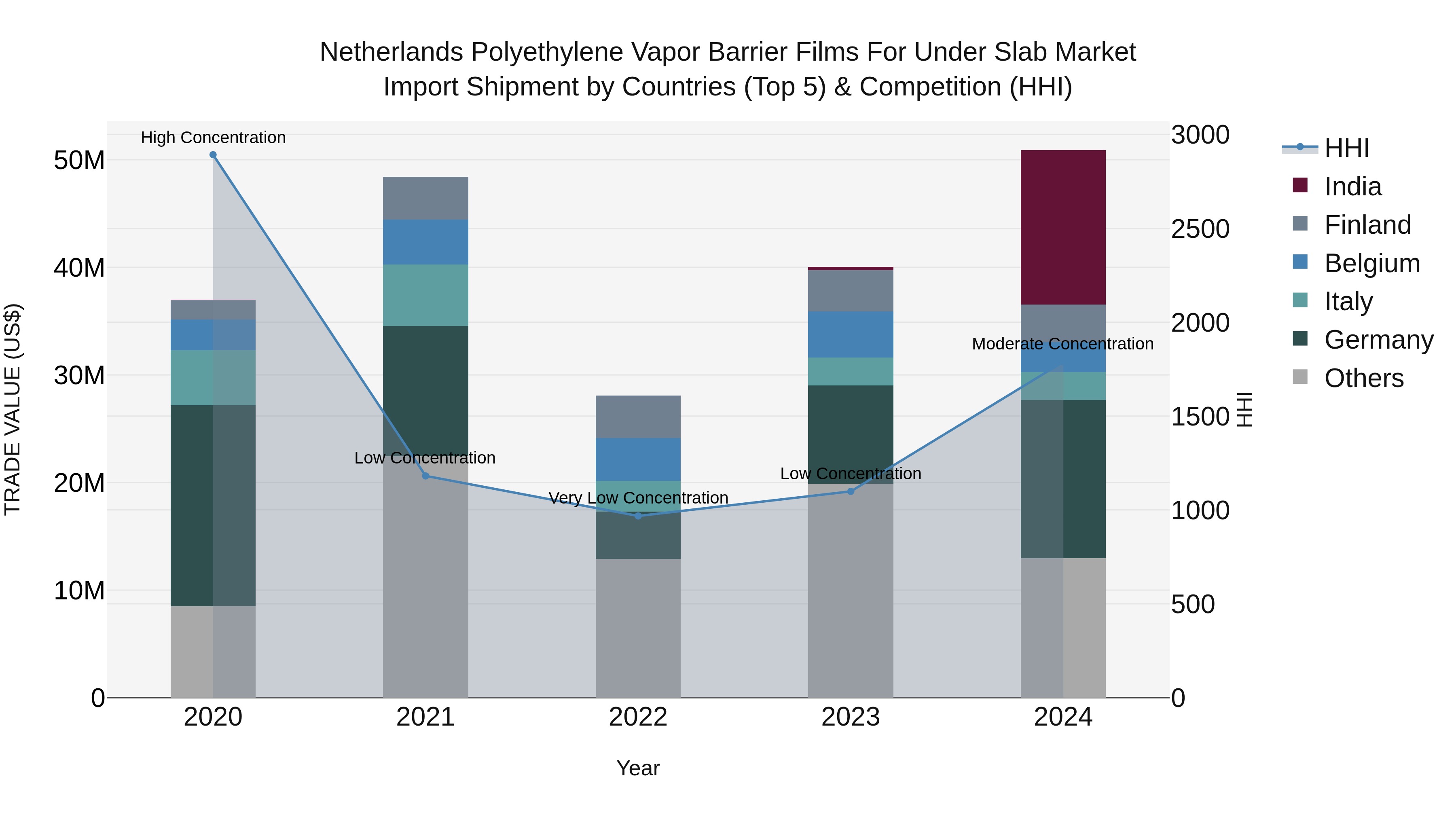 Netherlands Polyethylene Vapor Barrier Films For Under Slab Market Import Shipment by Countries (Top 5) & Competition (HHI)