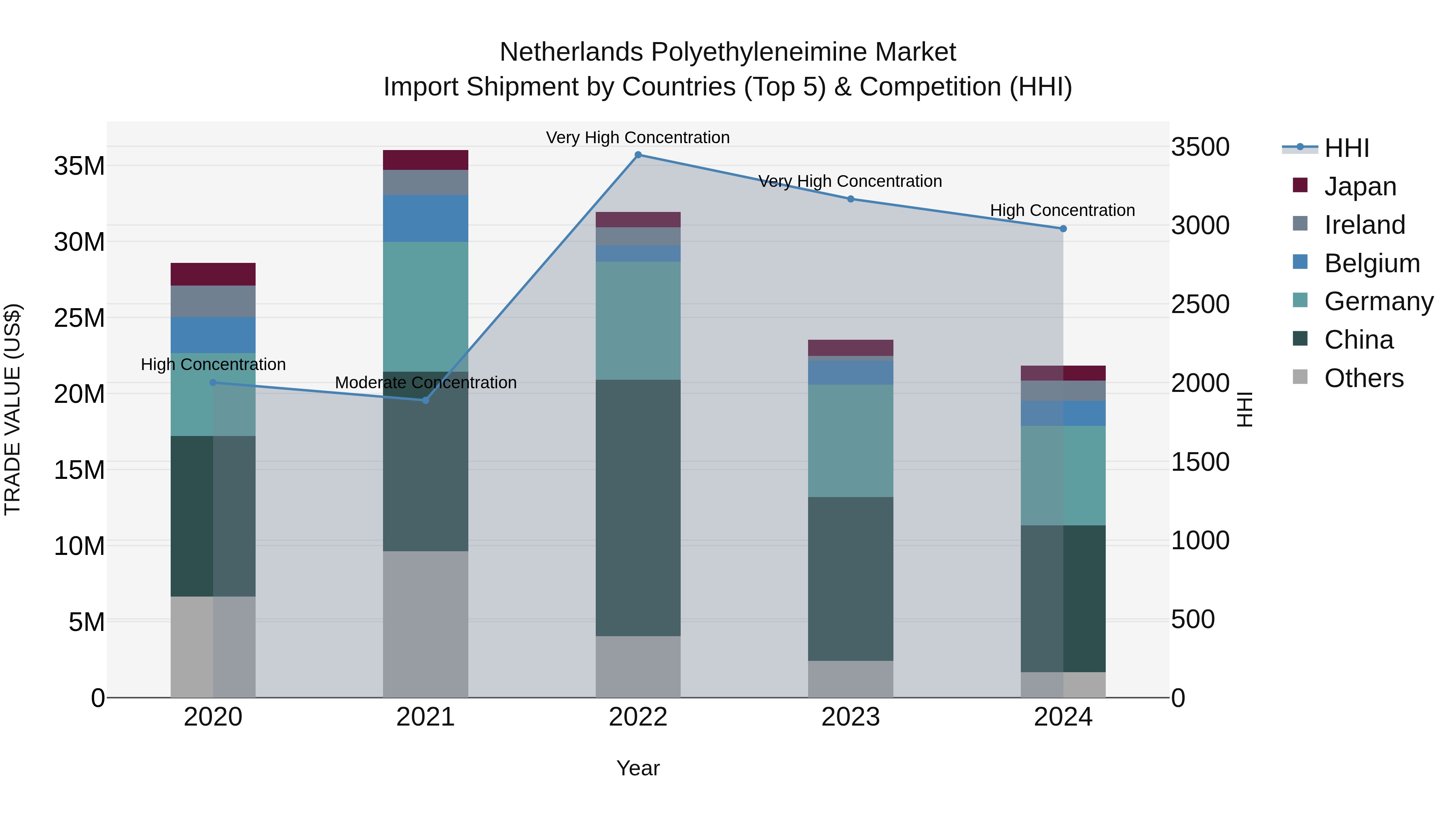 Netherlands Polyethyleneimine Market Import Shipment by Countries (Top 5) & Competition (HHI)