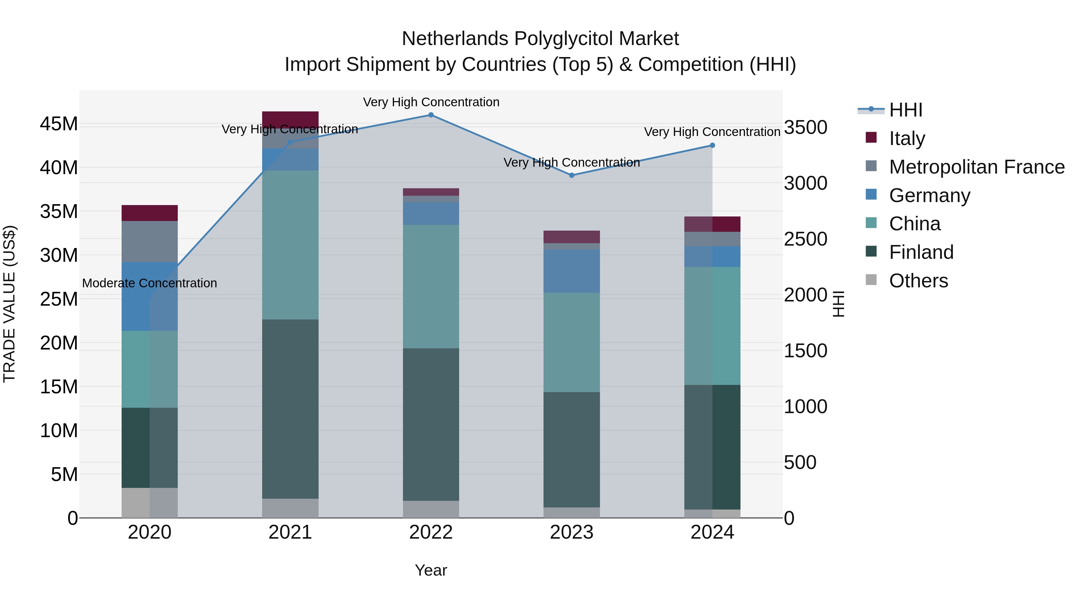 Netherlands Polyglycitol Market Import Shipment by Countries (Top 5) & Competition (HHI)