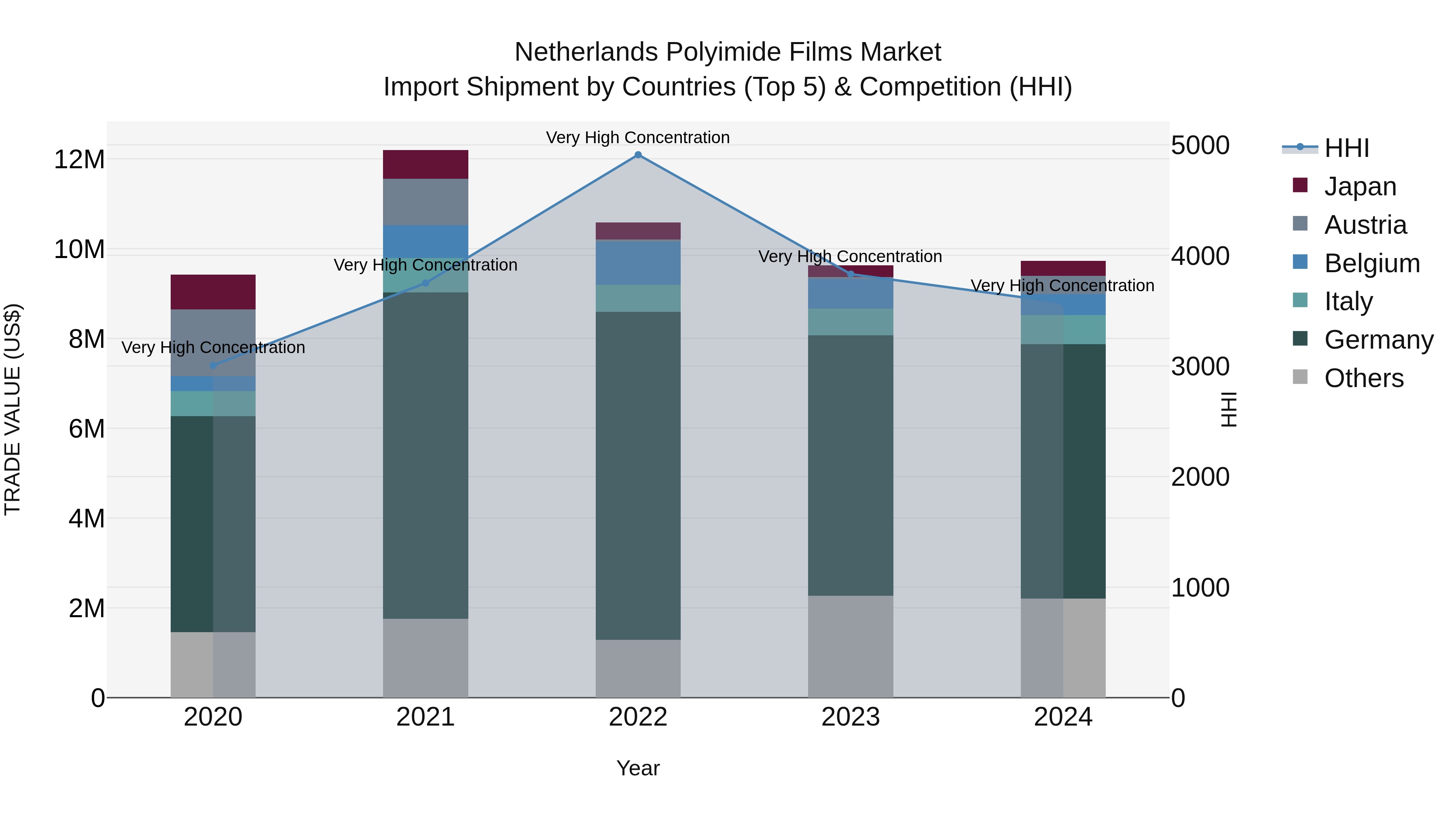 Netherlands Polyimide Films Market Import Shipment by Countries (Top 5) & Competition (HHI)