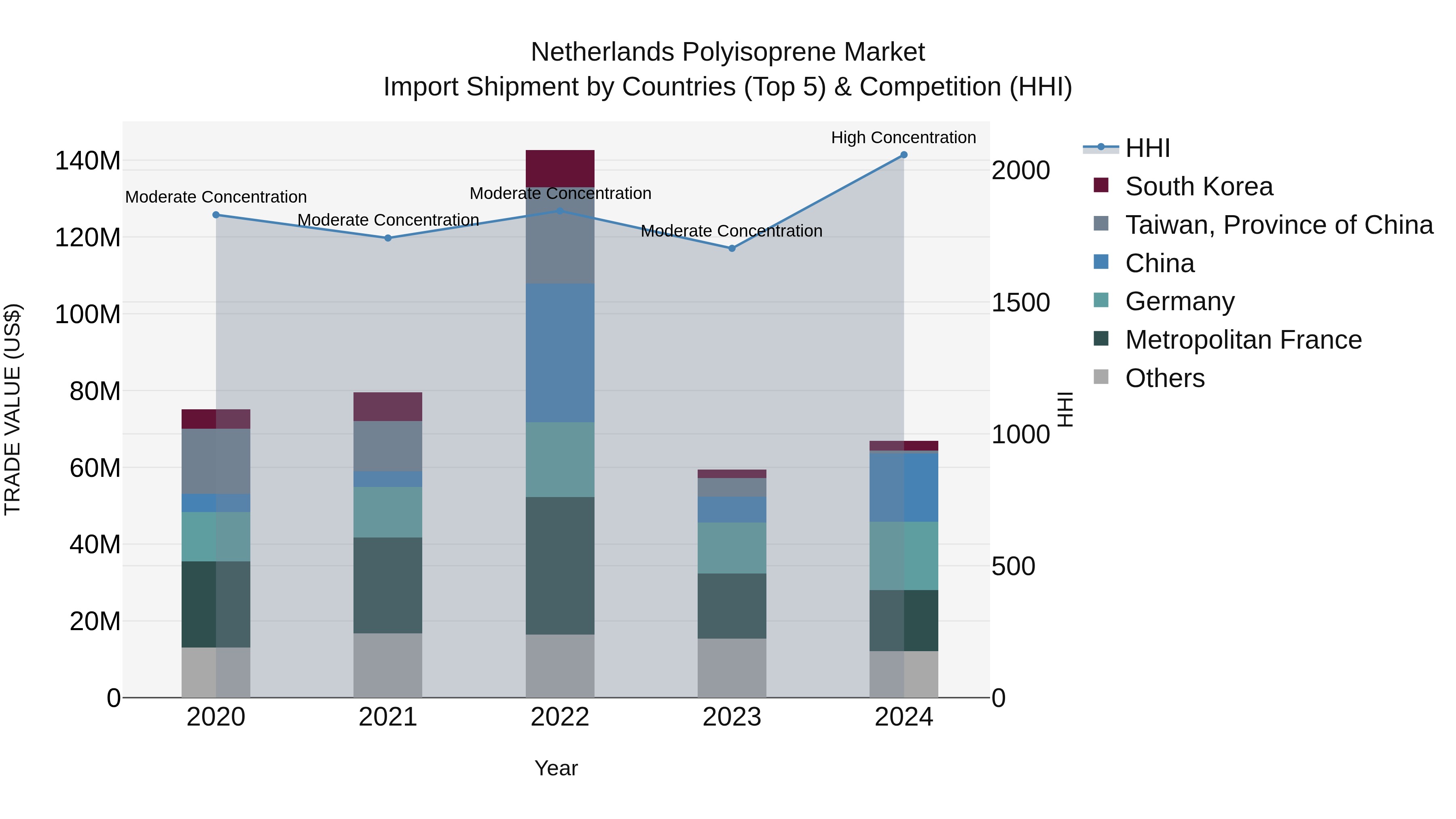 Netherlands Polyisoprene Market Import Shipment by Countries (Top 5) & Competition (HHI)
