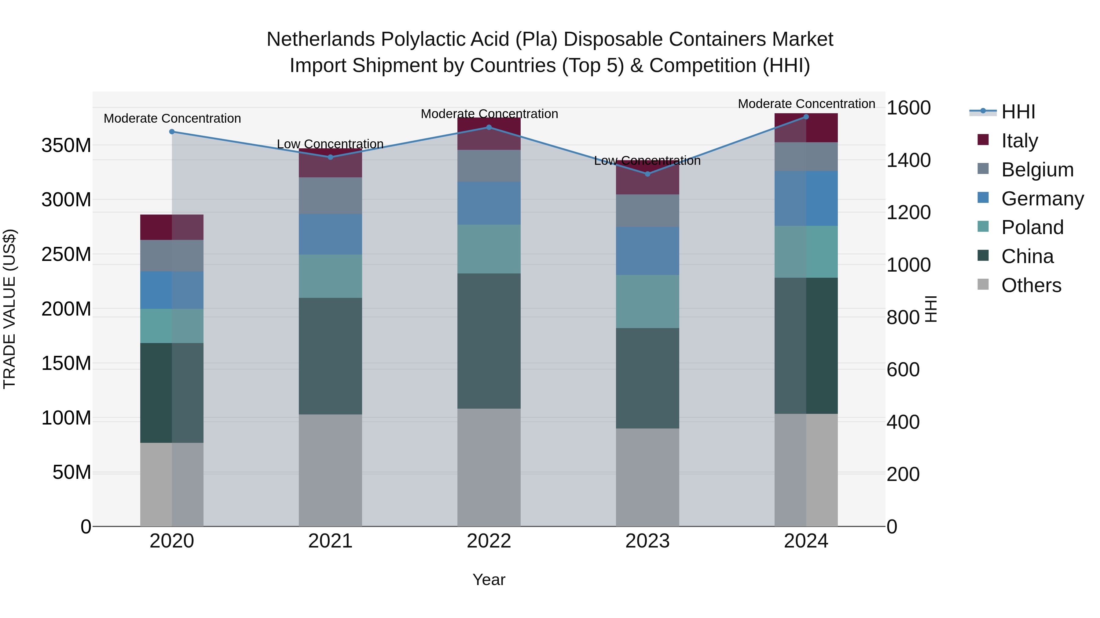 Netherlands Polylactic Acid (pla) Disposable Containers Market Import Shipment by Countries (Top 5) & Competition (HHI)