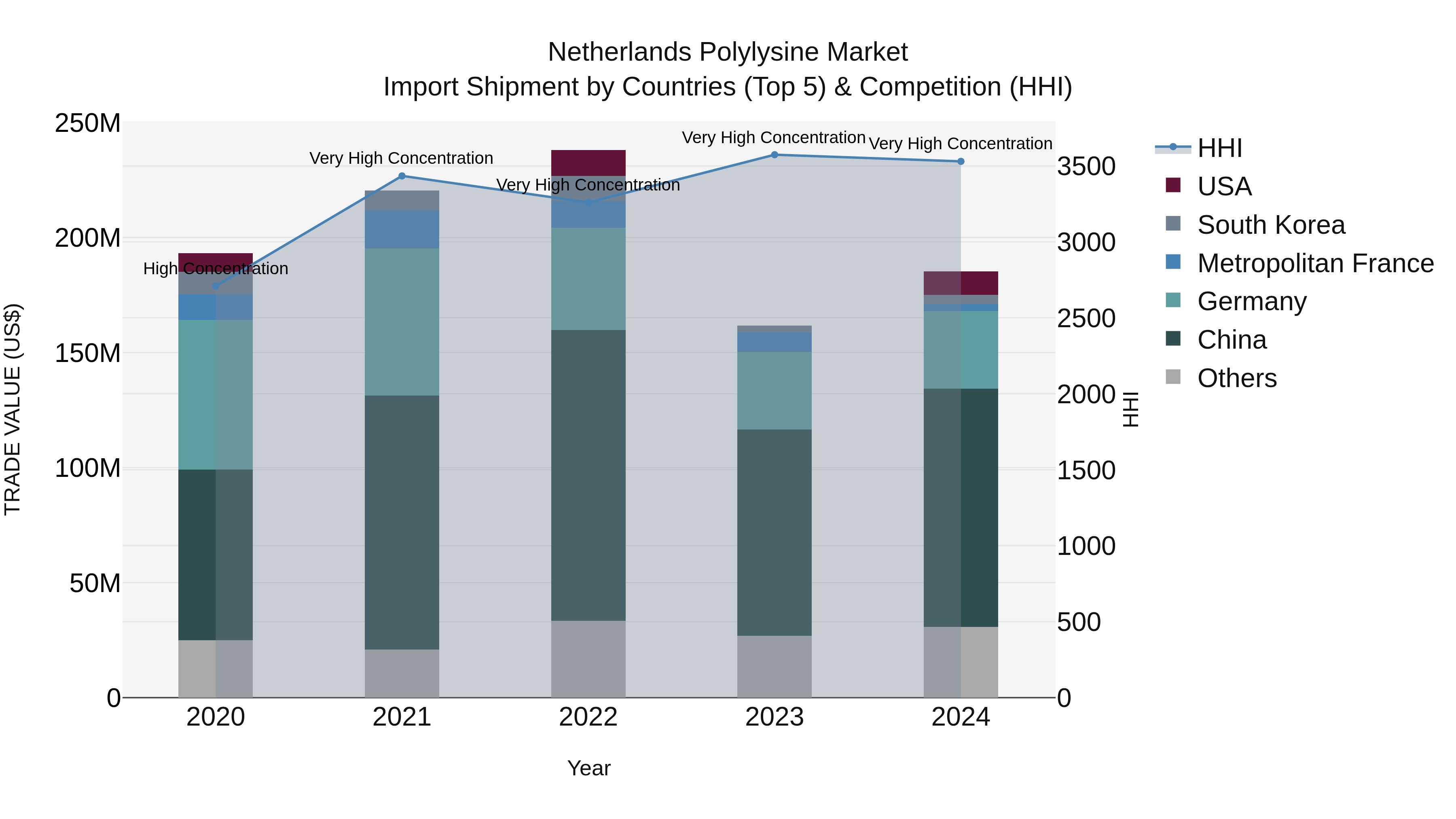 Netherlands Polylysine Market Import Shipment by Countries (Top 5) & Competition (HHI)