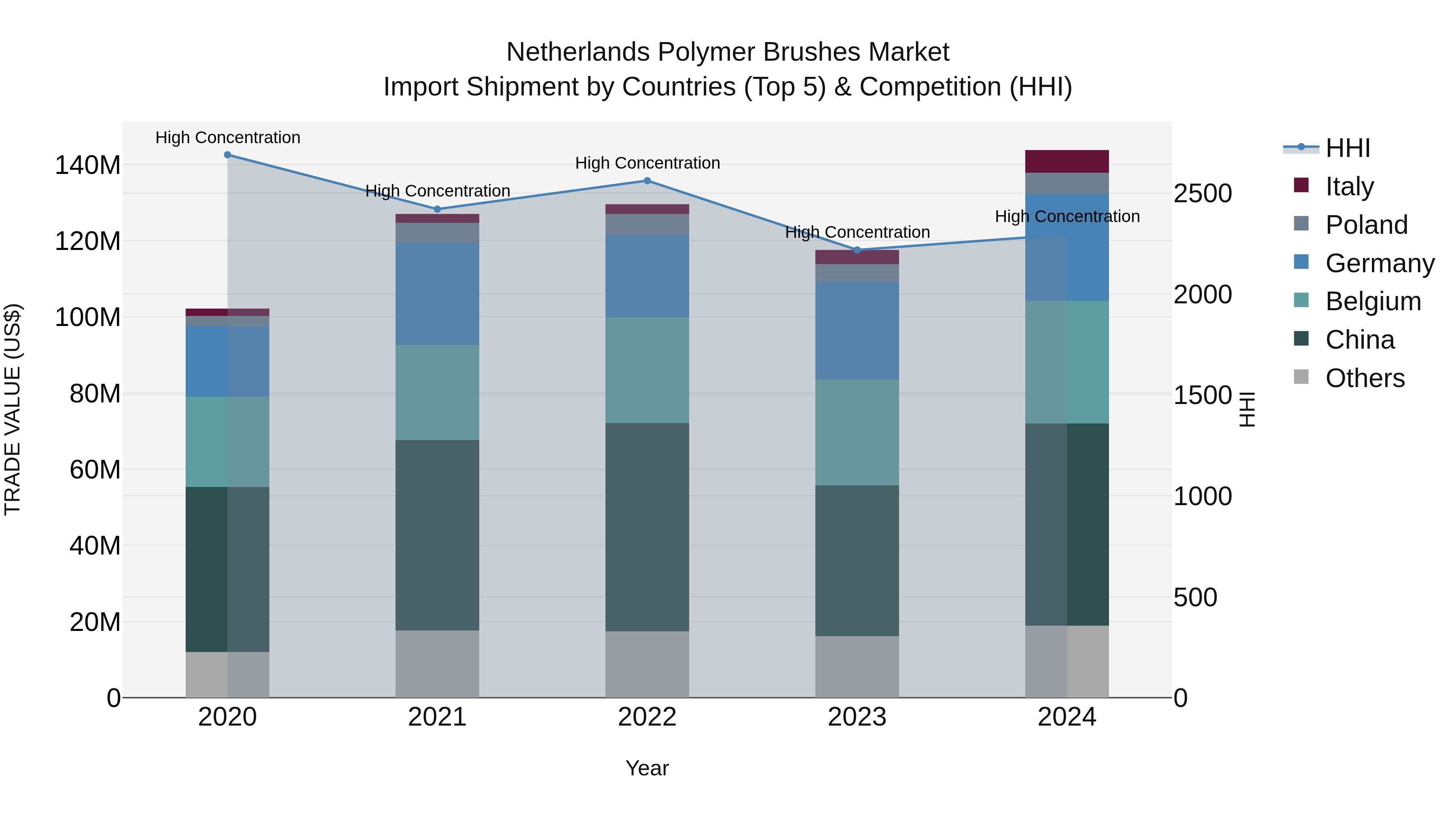Netherlands Polymer Brushes Market Import Shipment by Countries (Top 5) & Competition (HHI)