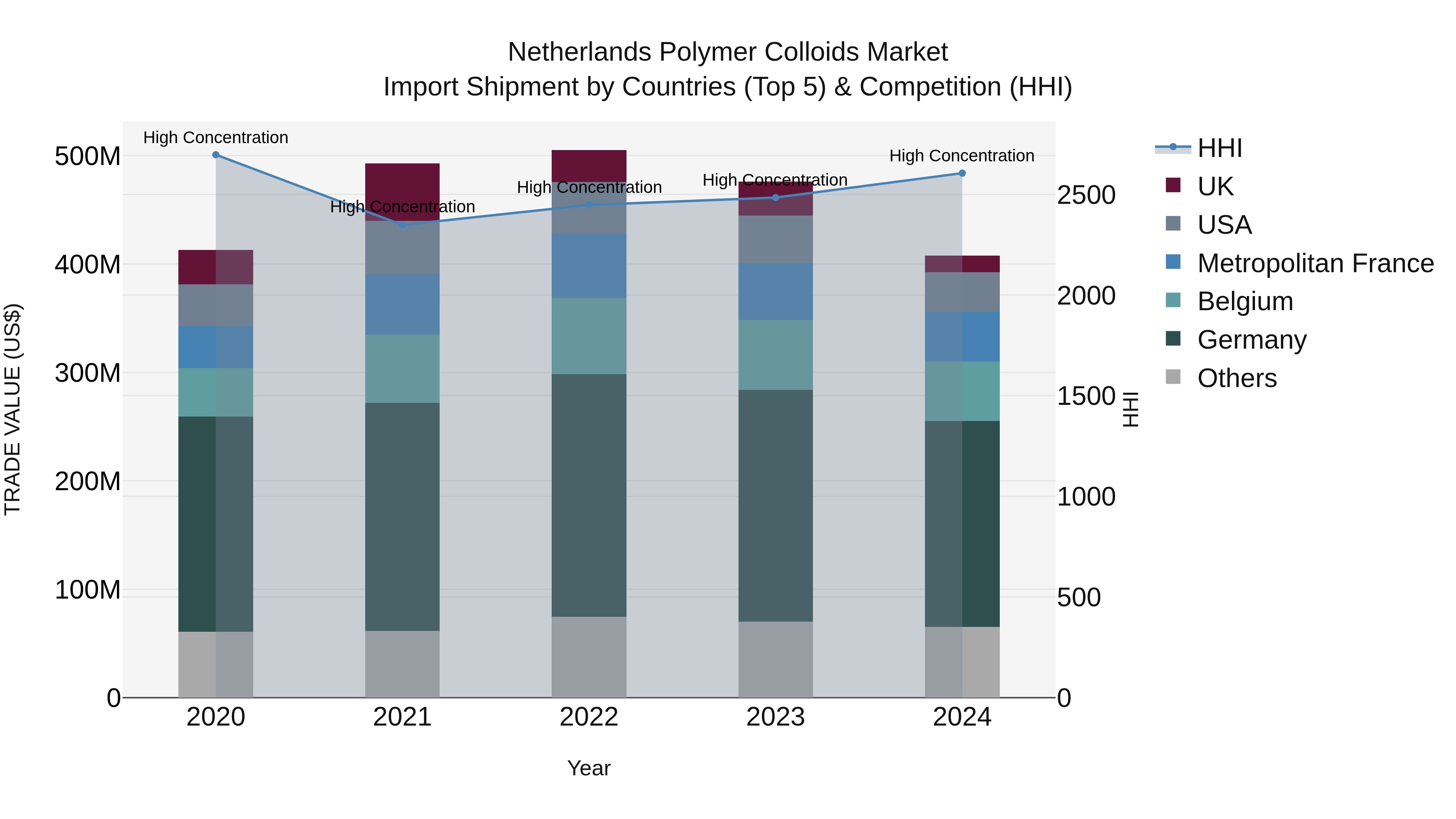 Netherlands Polymer Colloids Market Import Shipment by Countries (Top 5) & Competition (HHI)