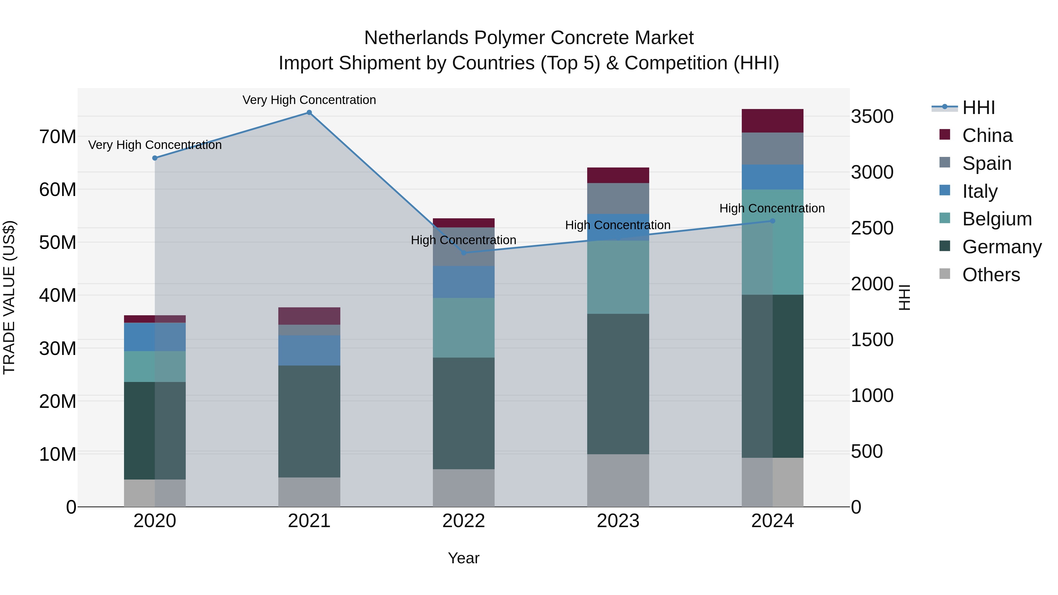 Netherlands Polymer Concrete Market Top 5 Importing Countries and Market Competition (HHI) Analysis