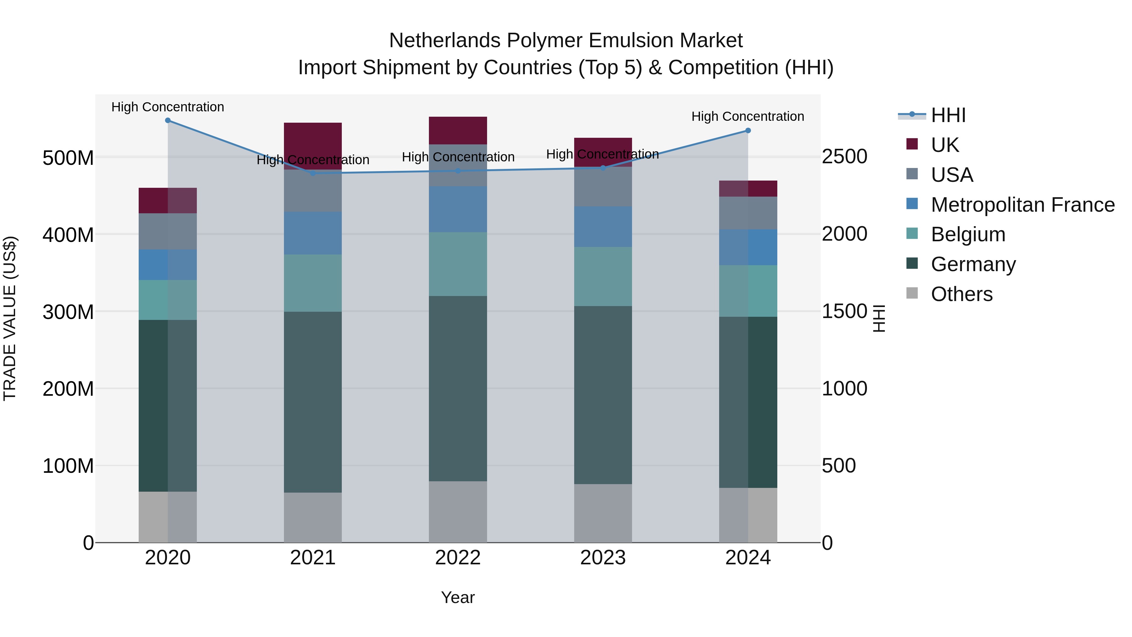 Netherlands Polymer Emulsion Market Top 5 Importing Countries and Market Competition (HHI) Analysis