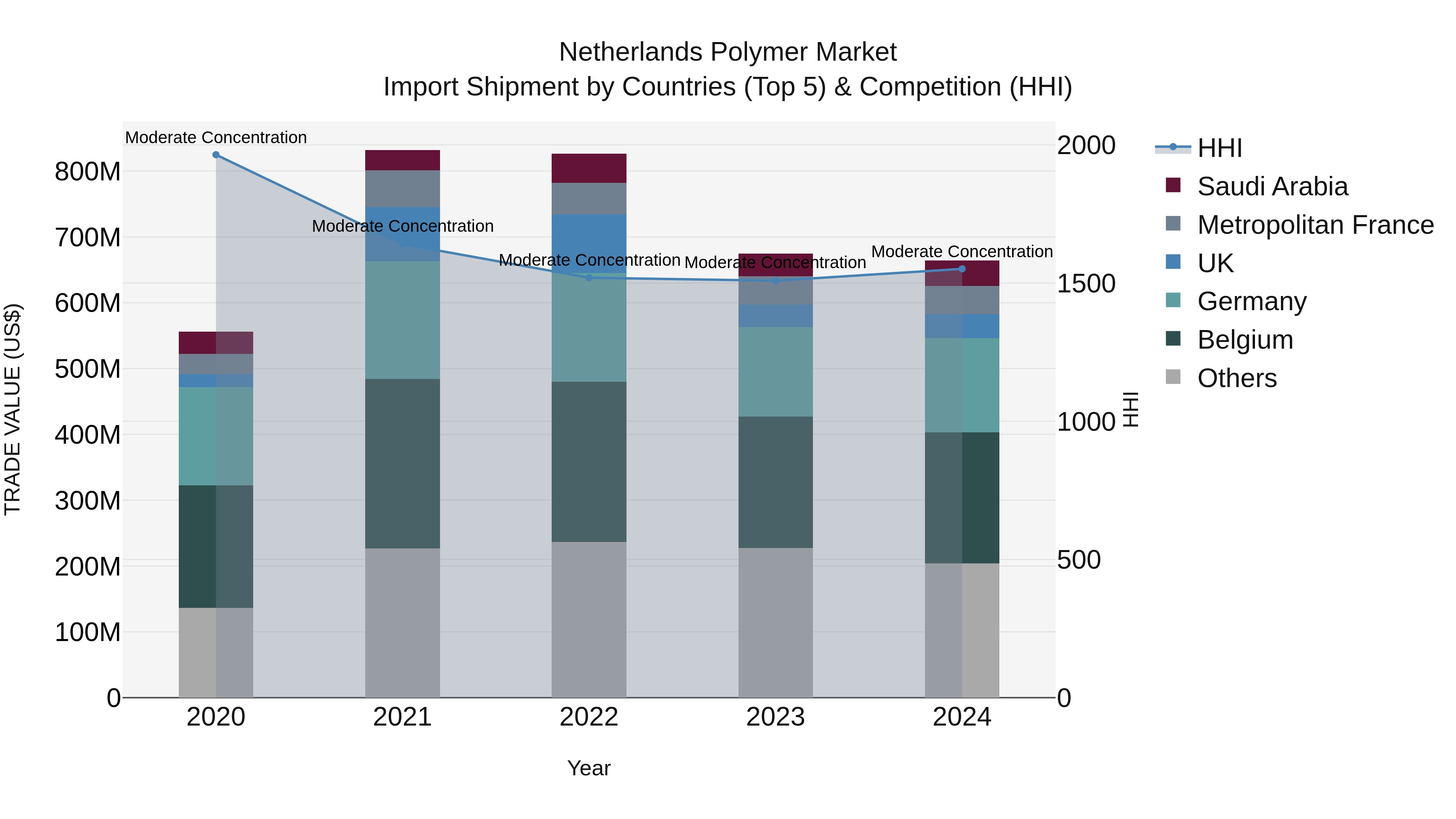Netherlands Polymer Market Import Shipment by Countries (Top 5) & Competition (HHI)