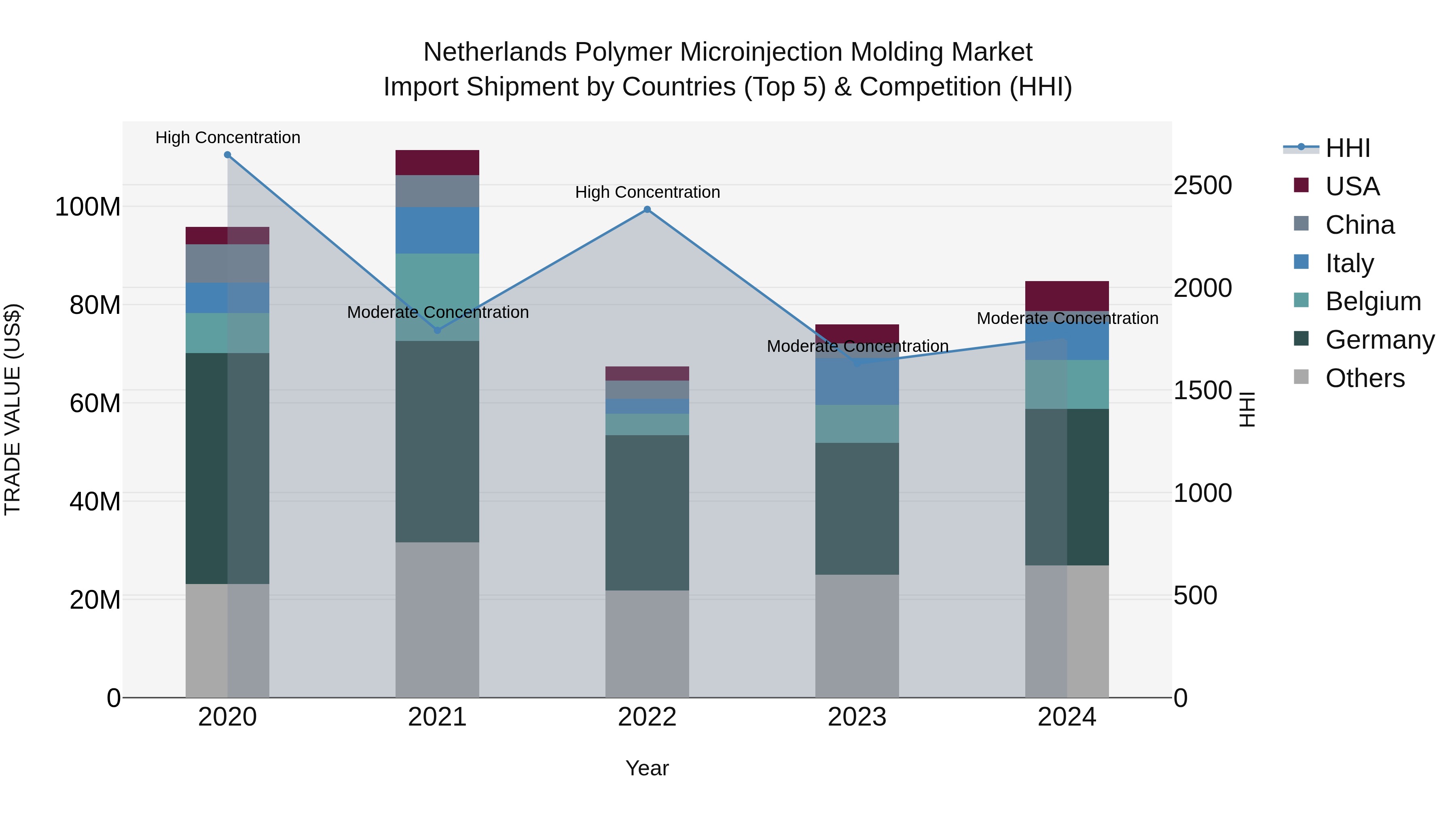 Netherlands Polymer Microinjection Molding Market Import Shipment by Countries (Top 5) & Competition (HHI)