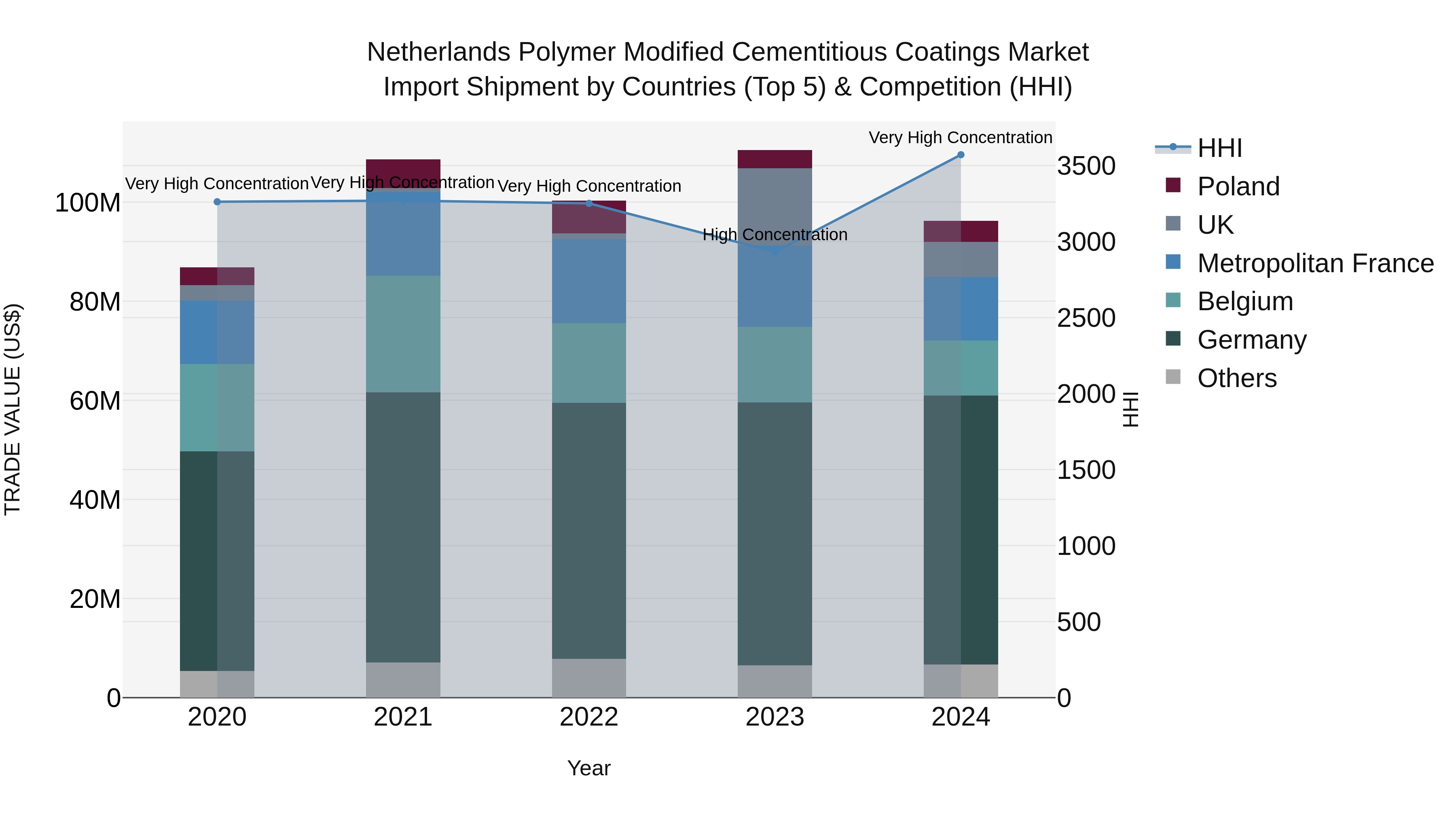 Netherlands Polymer Modified Cementitious Coatings Market Import Shipment by Countries (Top 5) & Competition (HHI)