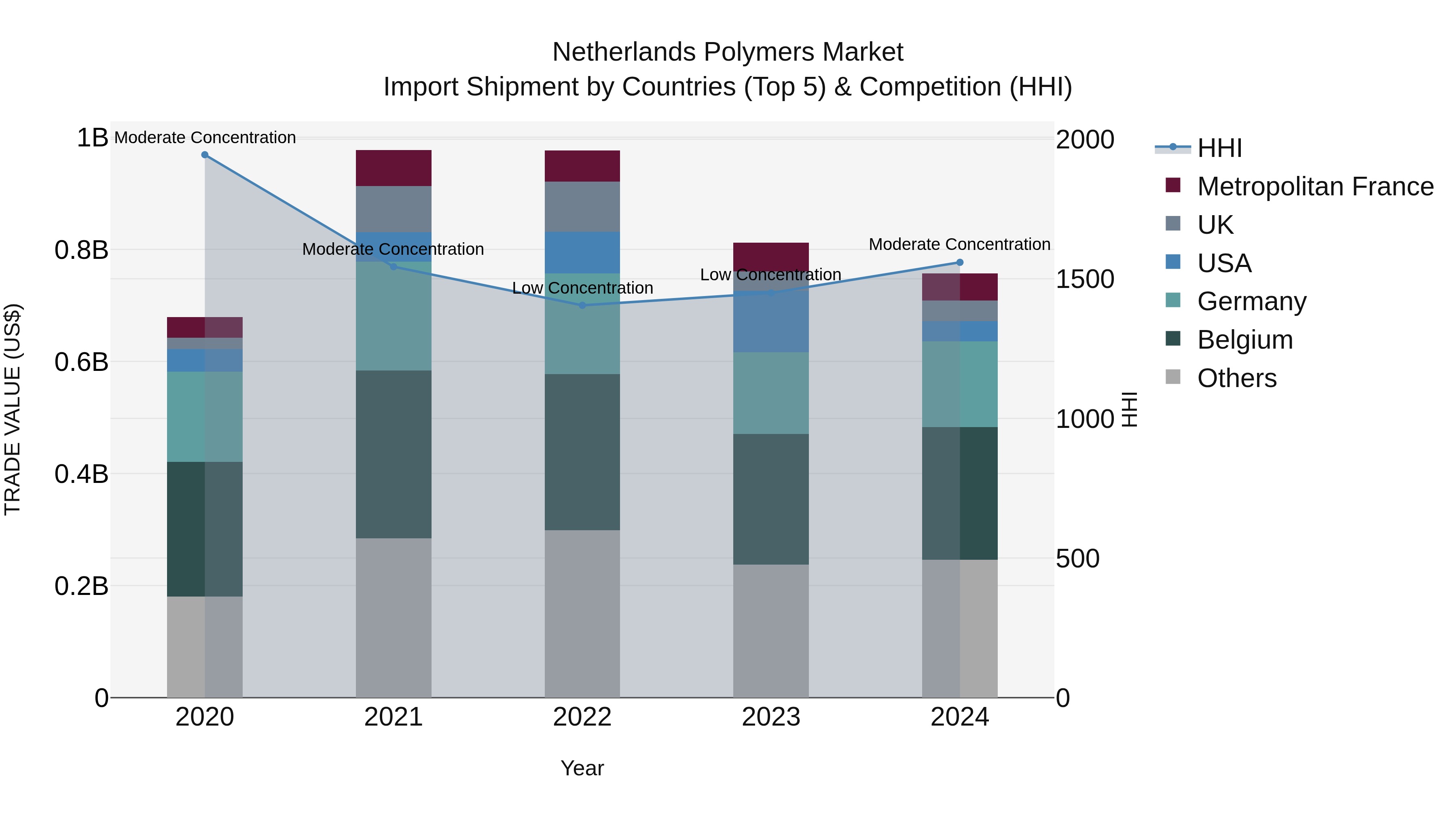 Netherlands Polymers Market Top 5 Importing Countries and Market Competition (HHI) Analysis