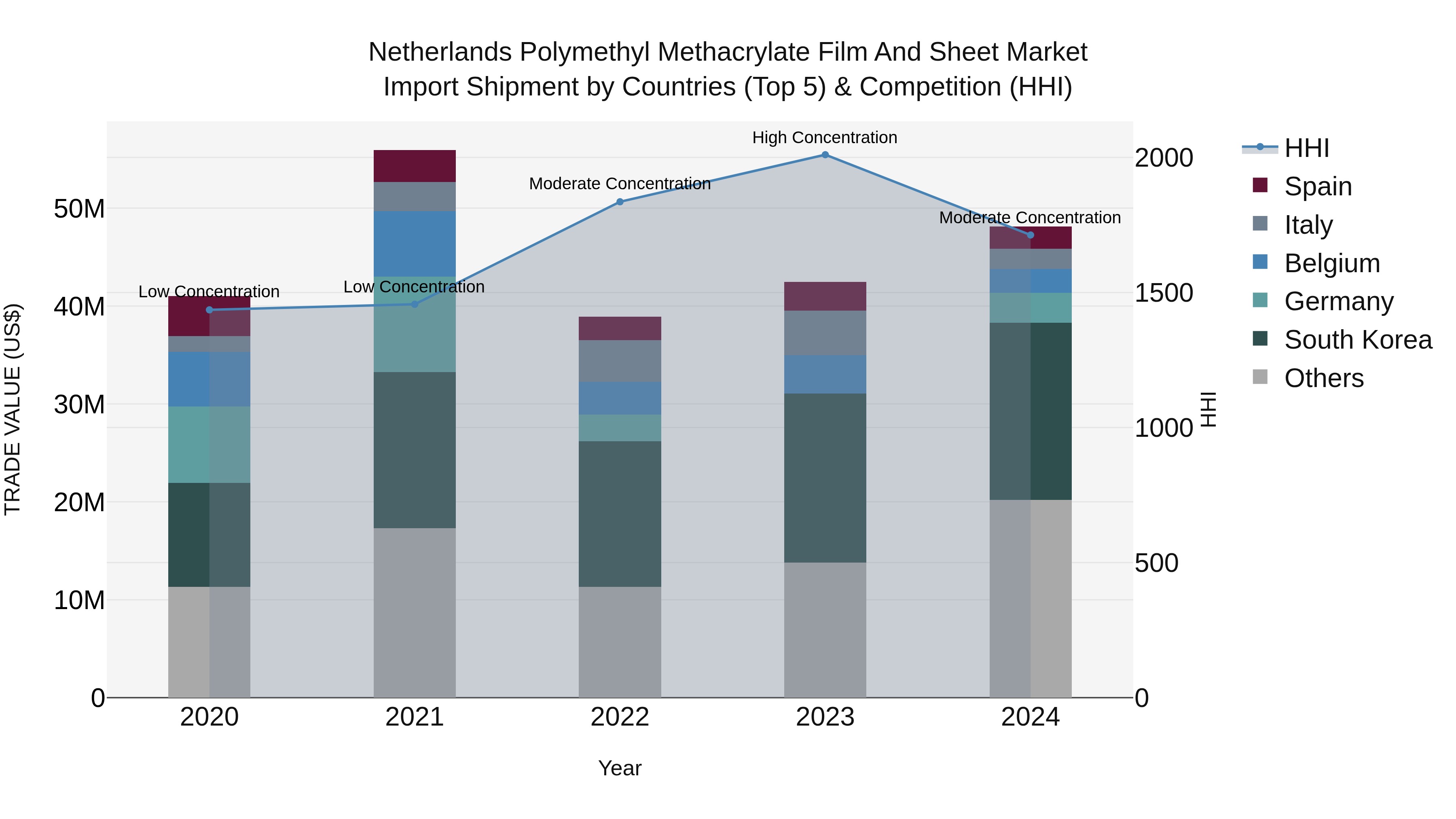Netherlands Polymethyl Methacrylate Film And Sheet Market Import Shipment by Countries (Top 5) & Competition (HHI)