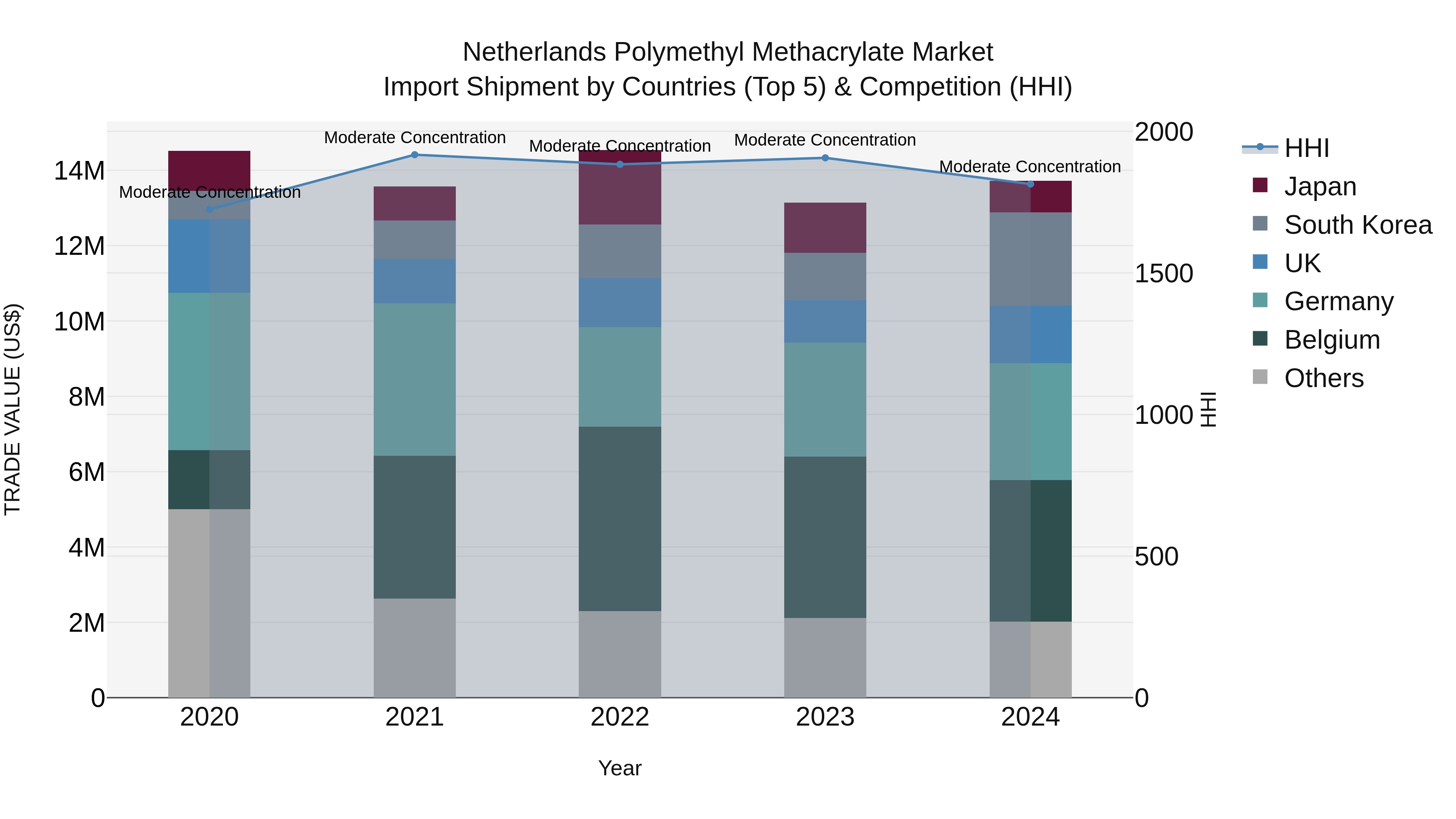 Netherlands Polymethyl Methacrylate Market Top 5 Importing Countries and Market Competition (HHI) Analysis
