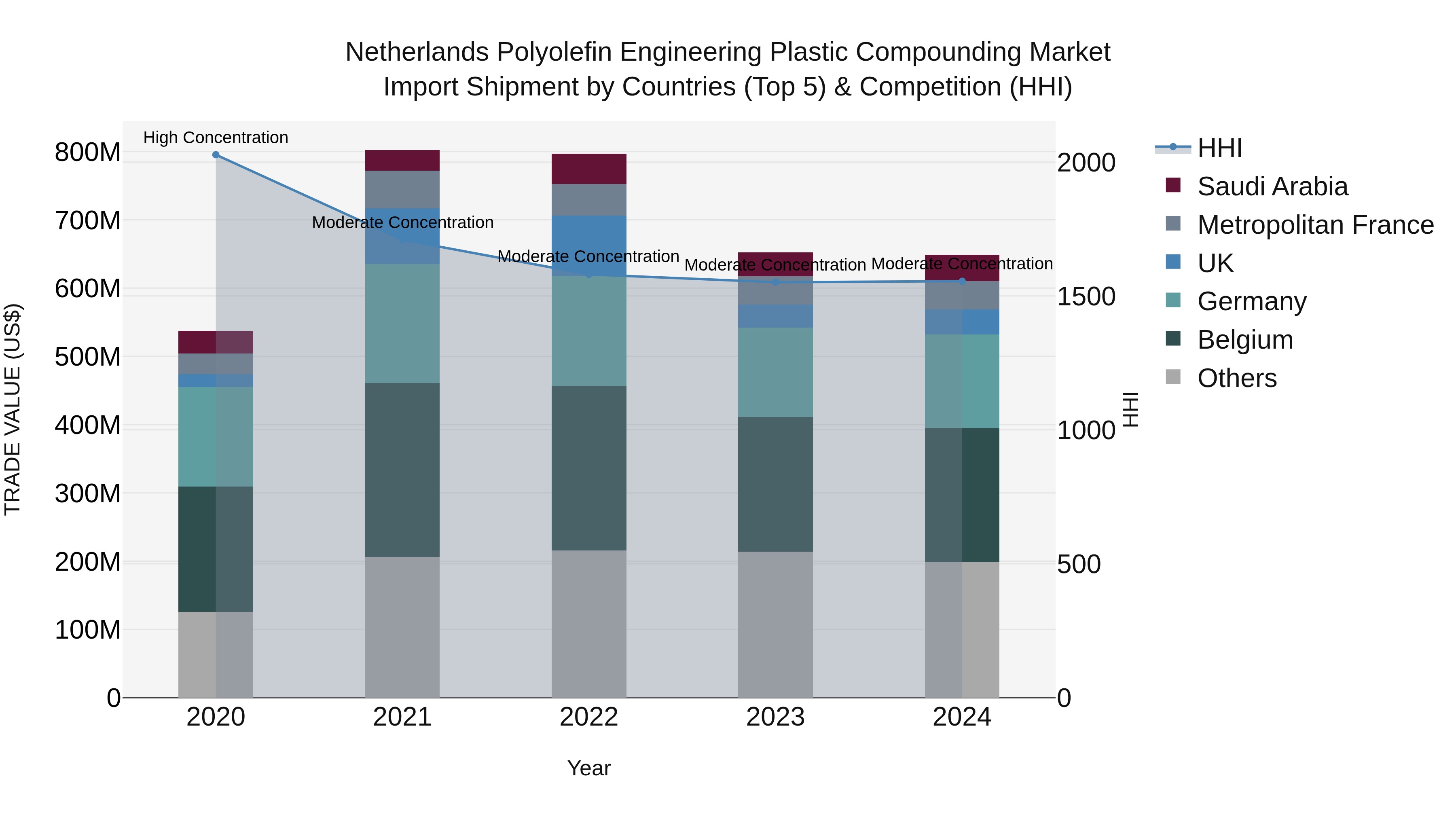 Netherlands Polyolefin Engineering Plastic Compounding Market Top 5 Importing Countries and Market Competition (HHI) Analysis