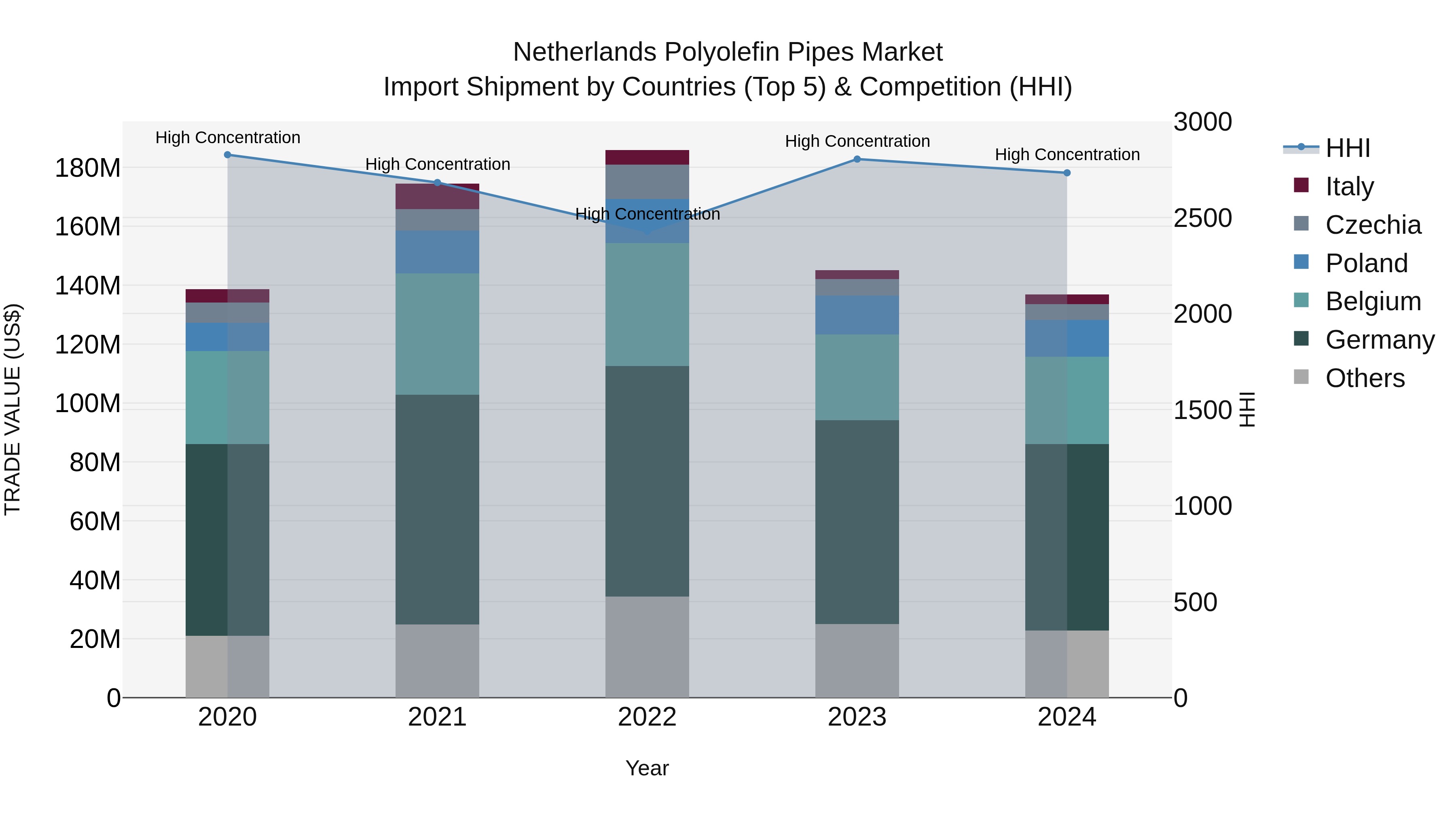 Netherlands Polyolefin Pipes Market Top 5 Importing Countries and Market Competition (HHI) Analysis