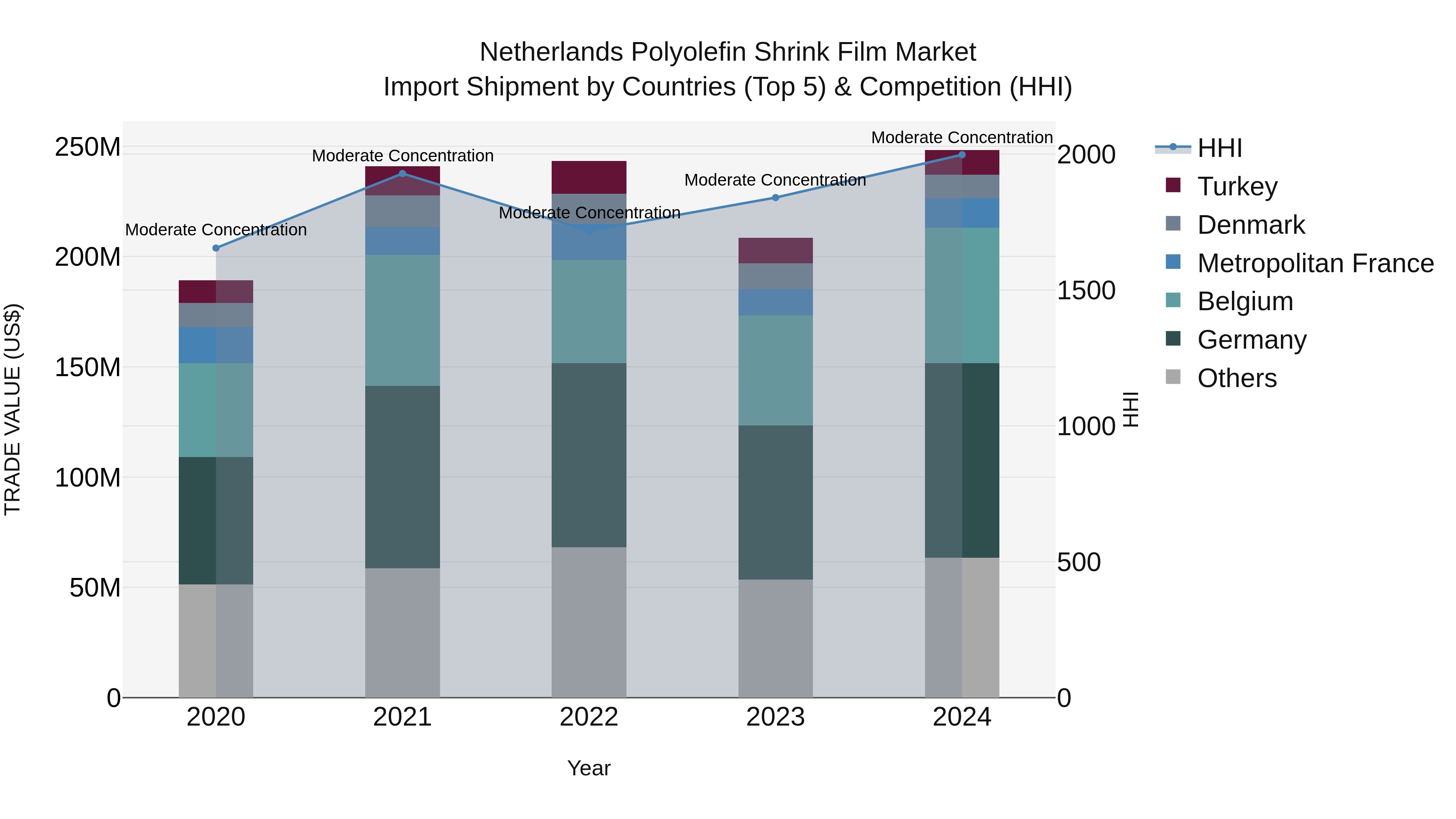 Netherlands Polyolefin Shrink Film Market Import Shipment by Countries (Top 5) & Competition (HHI)