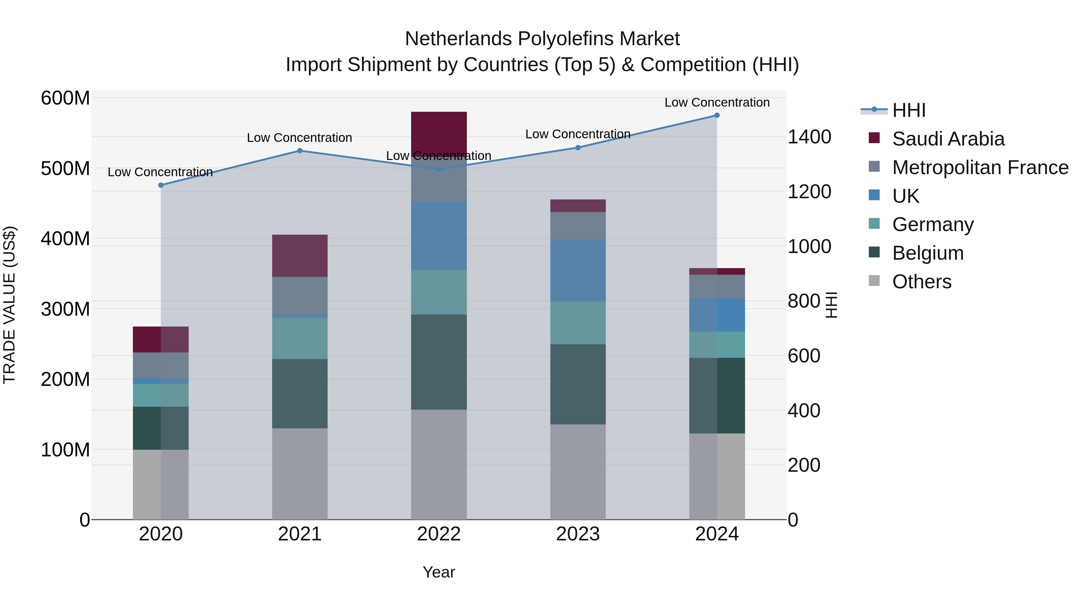 Netherlands Polyolefins Market Top 5 Importing Countries and Market Competition (HHI) Analysis