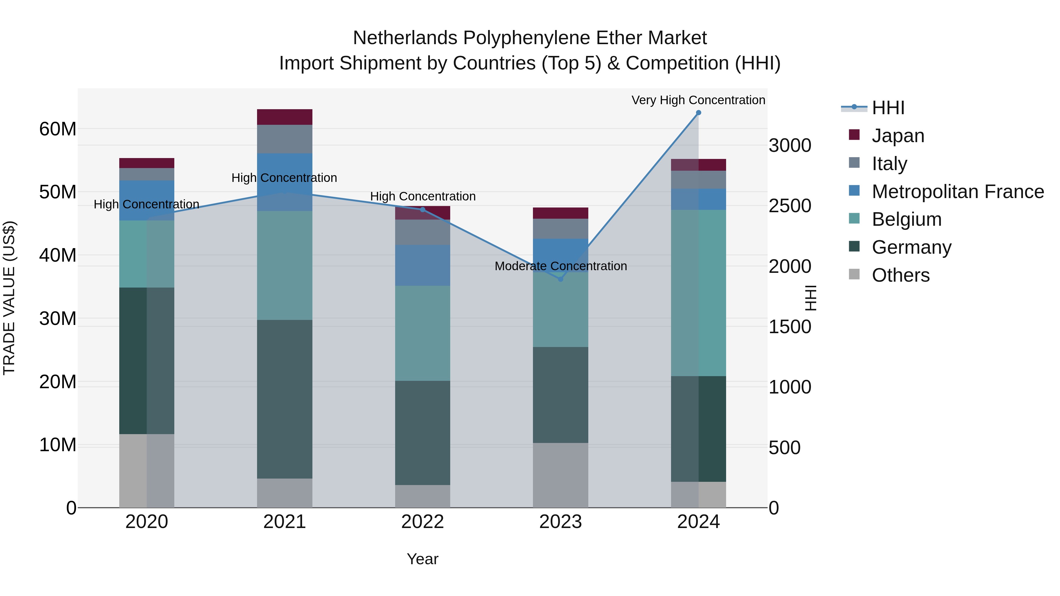 Netherlands Polyphenylene Ether Market Top 5 Importing Countries and Market Competition (HHI) Analysis