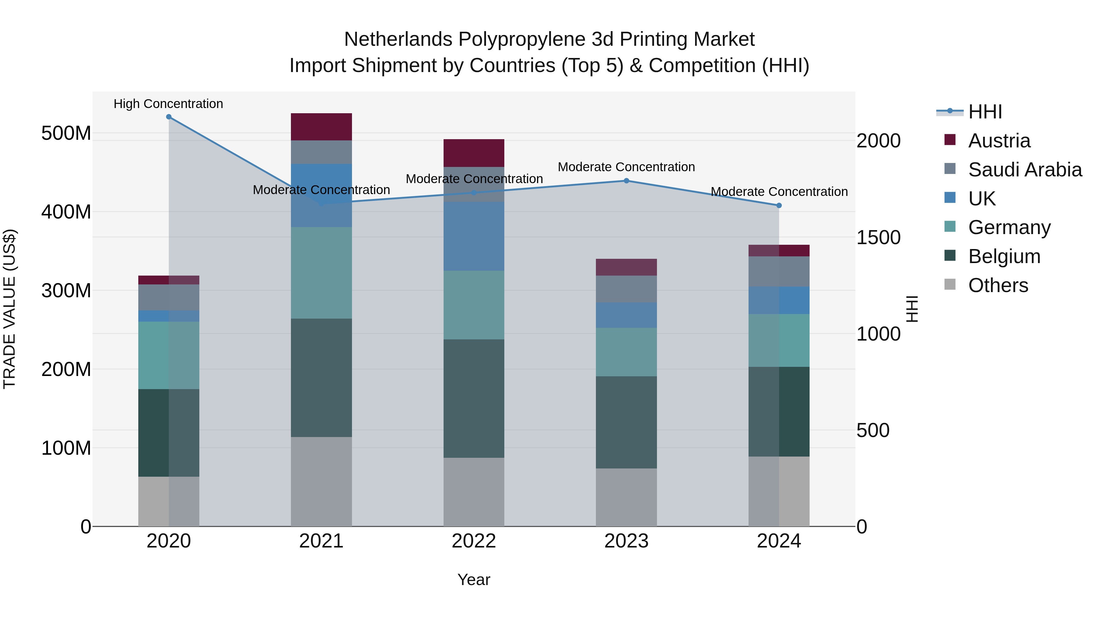 Netherlands Polypropylene 3d Printing Market Top 5 Importing Countries and Market Competition (HHI) Analysis