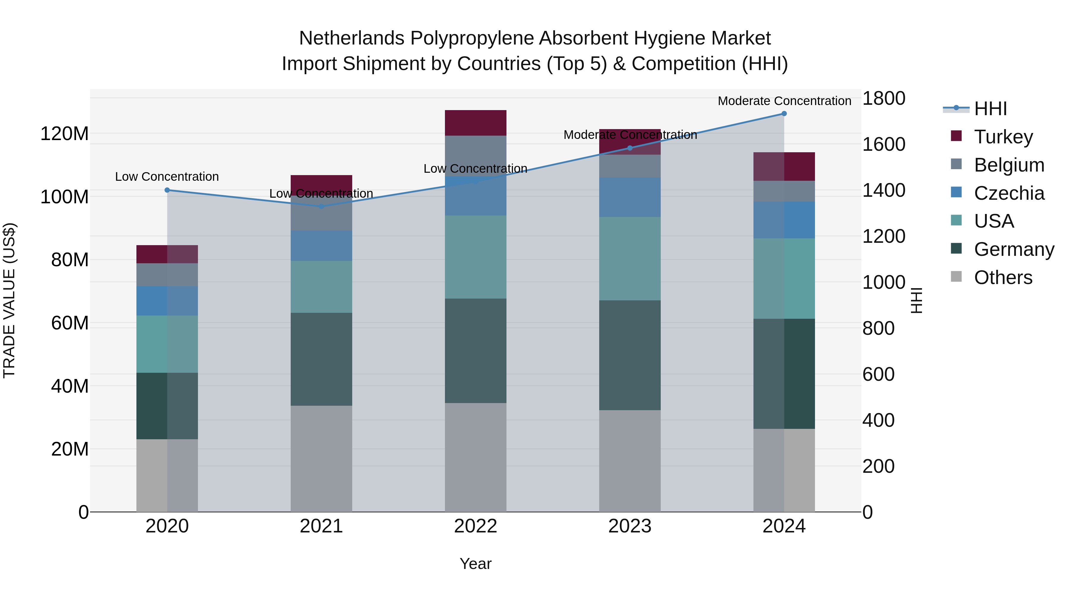 Netherlands Polypropylene Absorbent Hygiene Market Top 5 Importing Countries and Market Competition (HHI) Analysis