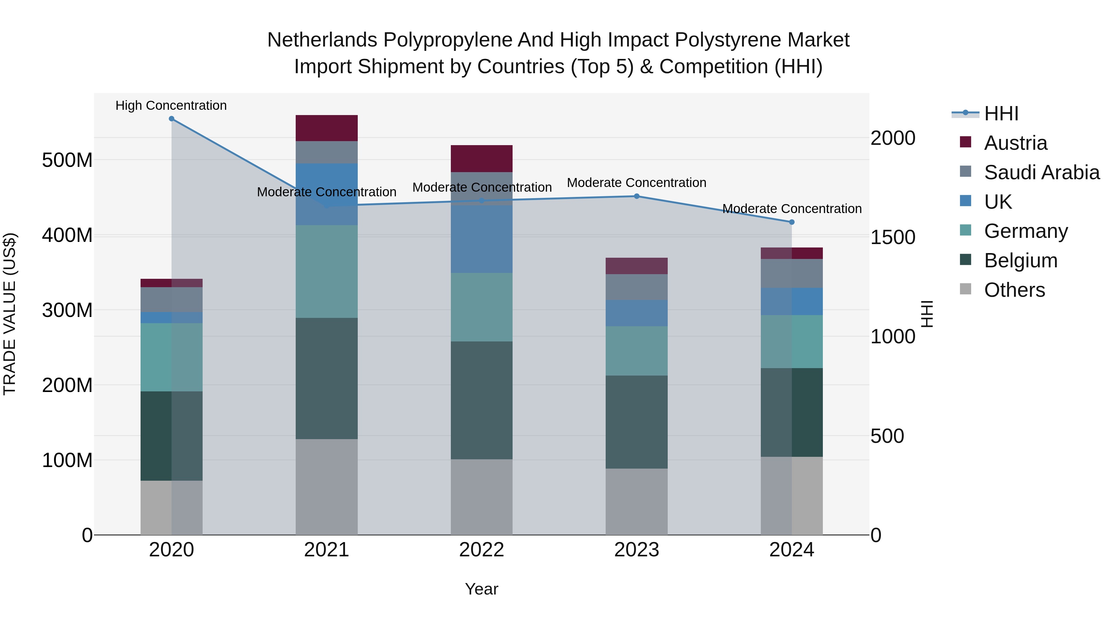 Netherlands Polypropylene and High Impact Polystyrene Market Top 5 Importing Countries and Market Competition (HHI) Analysis