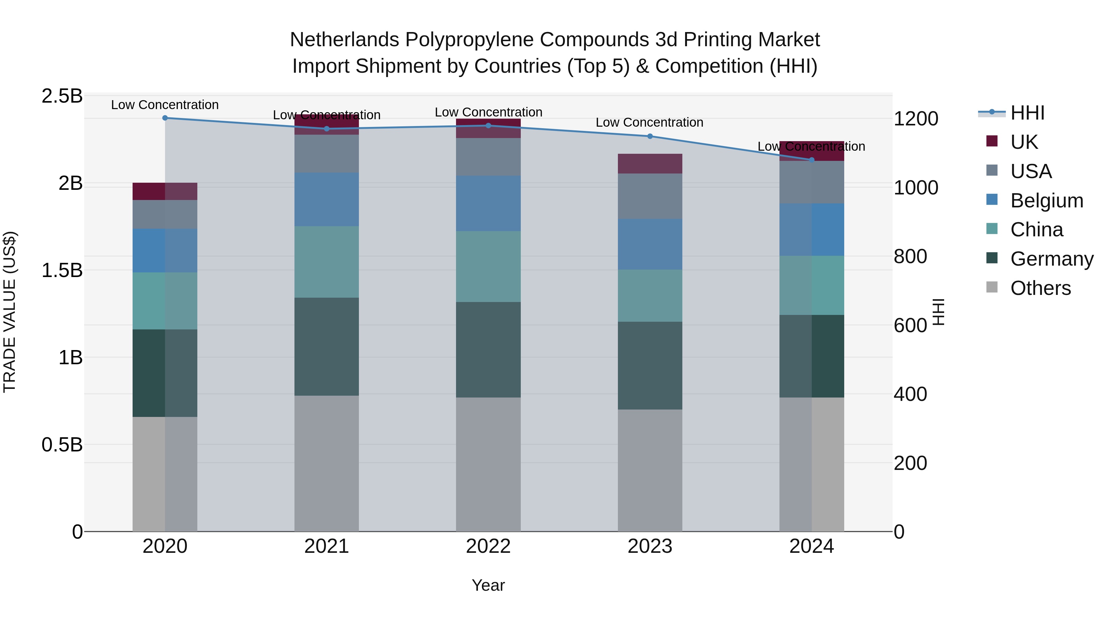 Netherlands Polypropylene Compounds 3d Printing Market Top 5 Importing Countries and Market Competition (HHI) Analysis