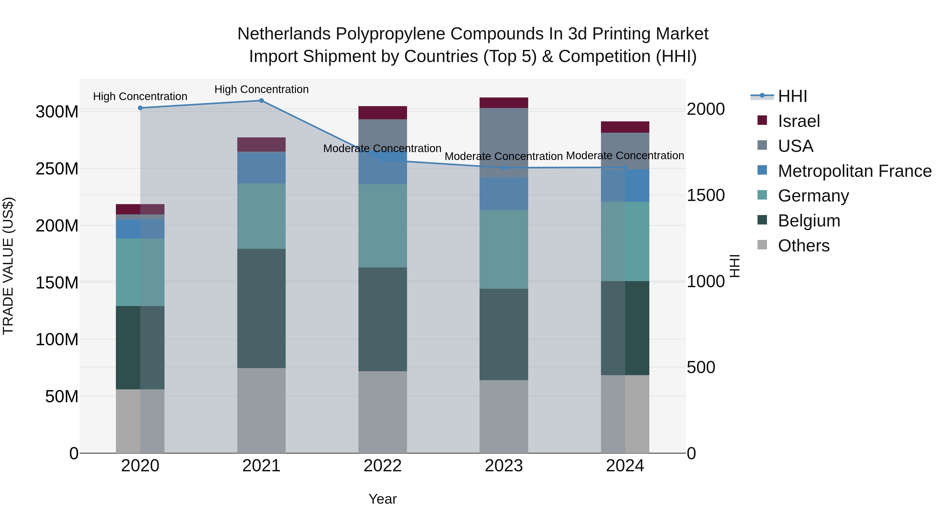 Netherlands Polypropylene Compounds In 3d Printing Market Import Shipment by Countries (Top 5) & Competition (HHI)