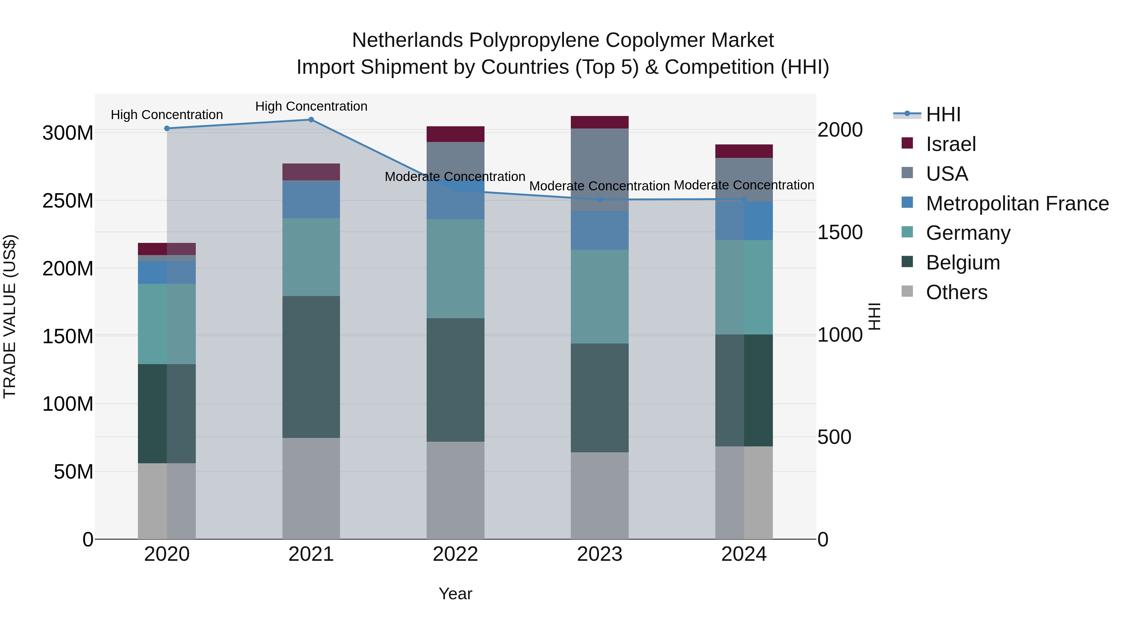 Netherlands Polypropylene Copolymer Market Import Shipment by Countries (Top 5) & Competition (HHI)