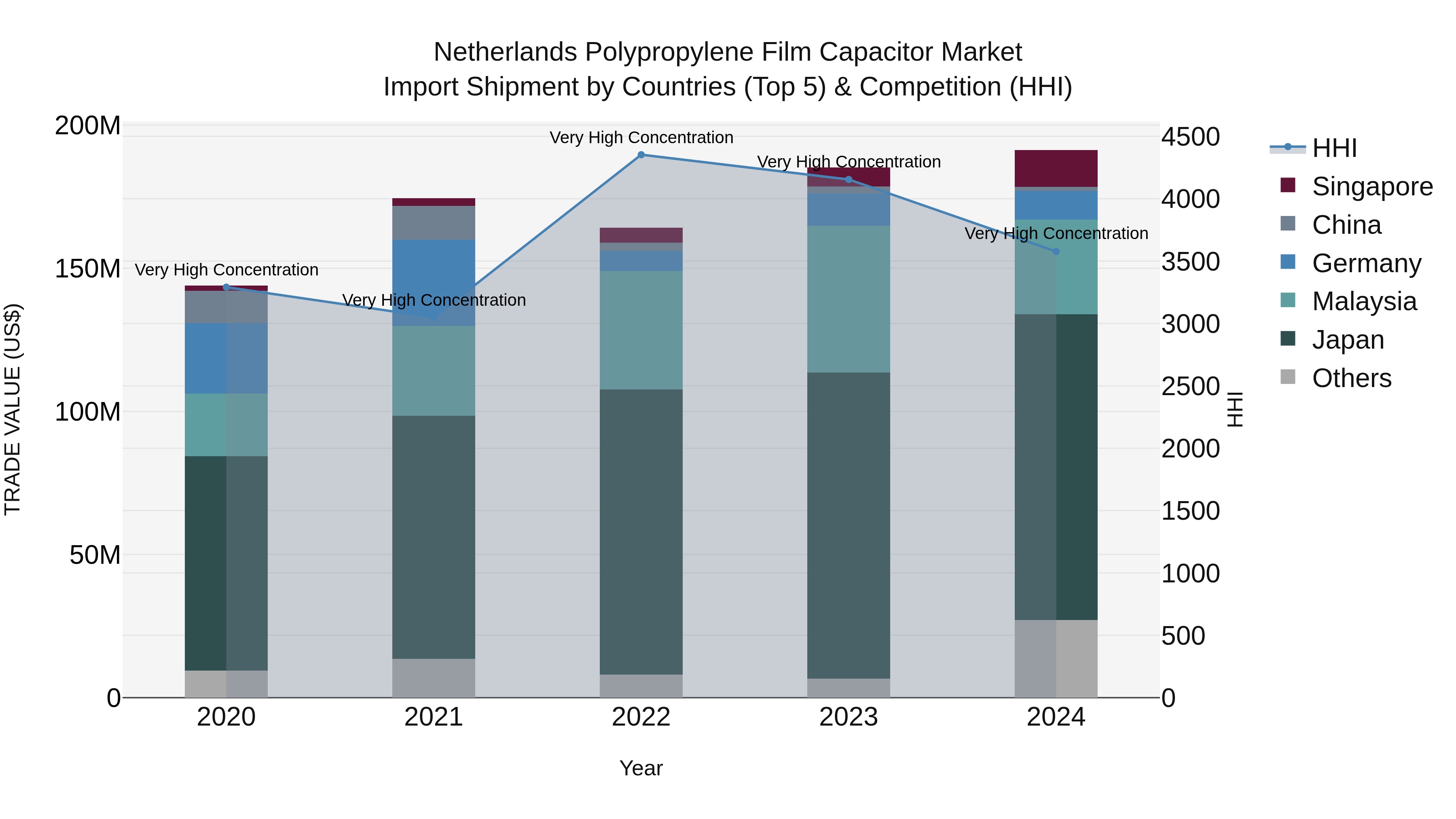 Netherlands Polypropylene Film Capacitor Market Top 5 Importing Countries and Market Competition (HHI) Analysis