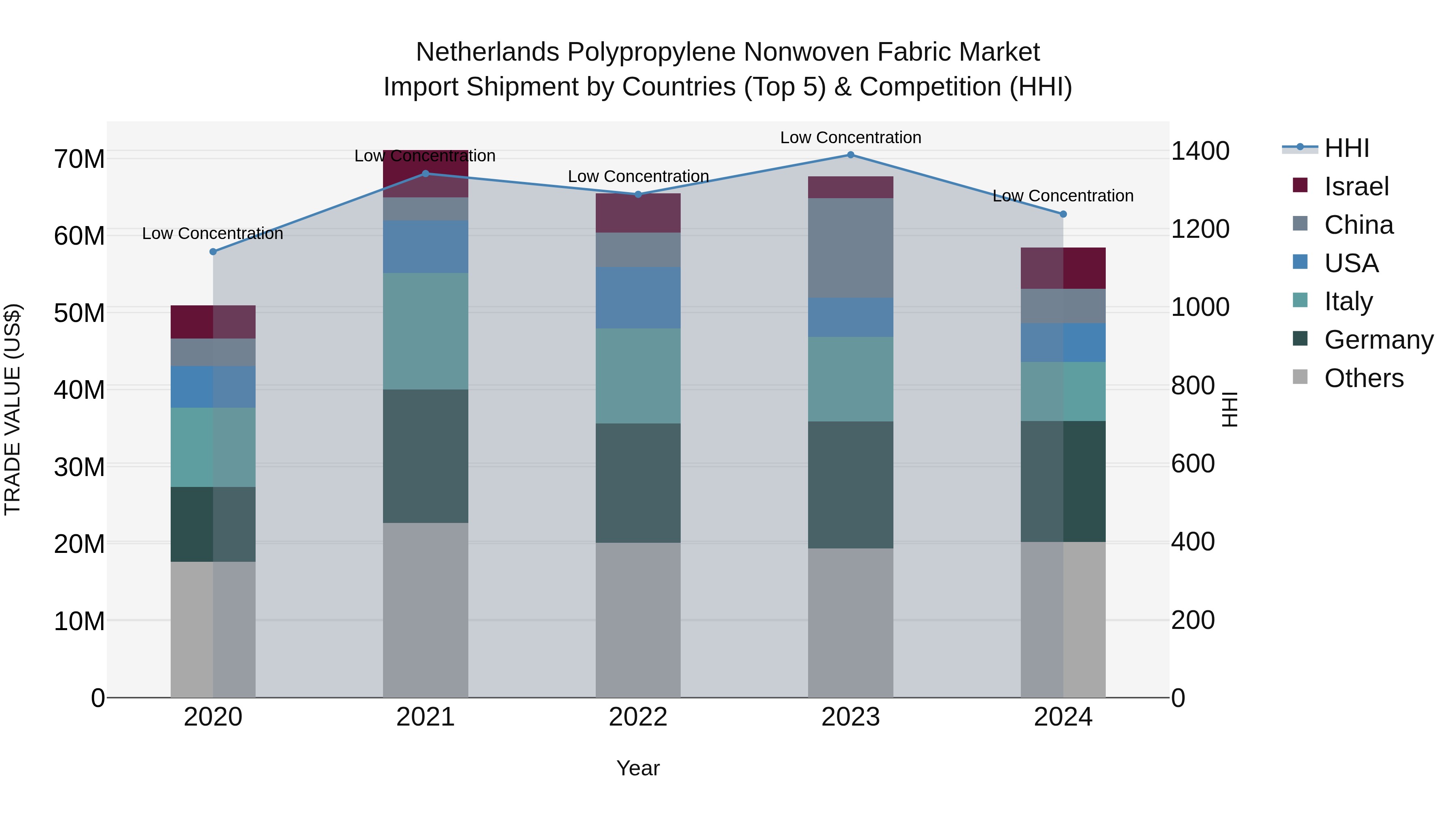 Netherlands Polypropylene Nonwoven Fabric Market Top 5 Importing Countries and Market Competition (HHI) Analysis