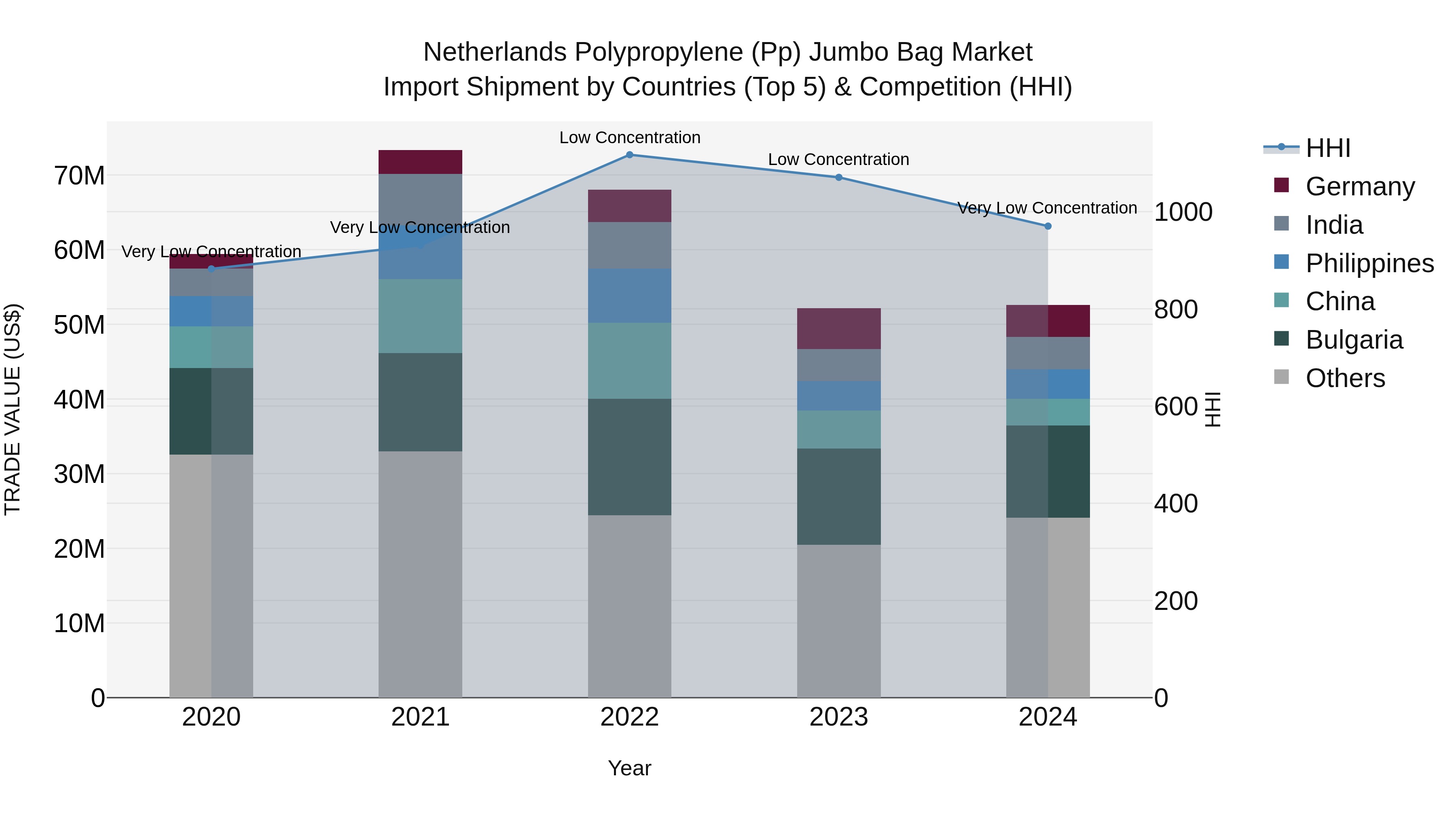 Netherlands Polypropylene (pp) Jumbo Bag Market Import Shipment by Countries (Top 5) & Competition (HHI)