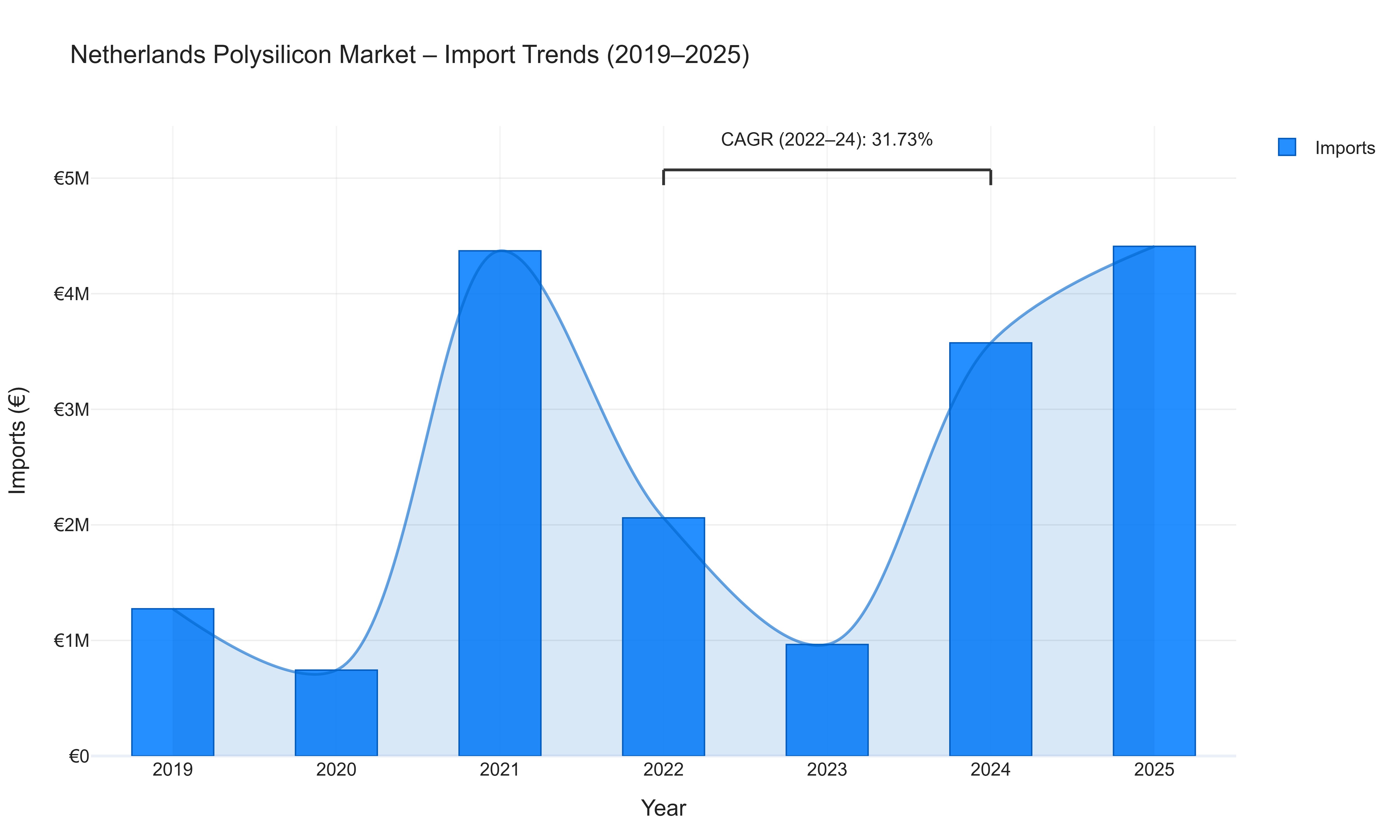 Netherlands Polysilicon Market - Import Trends (2019-2025)