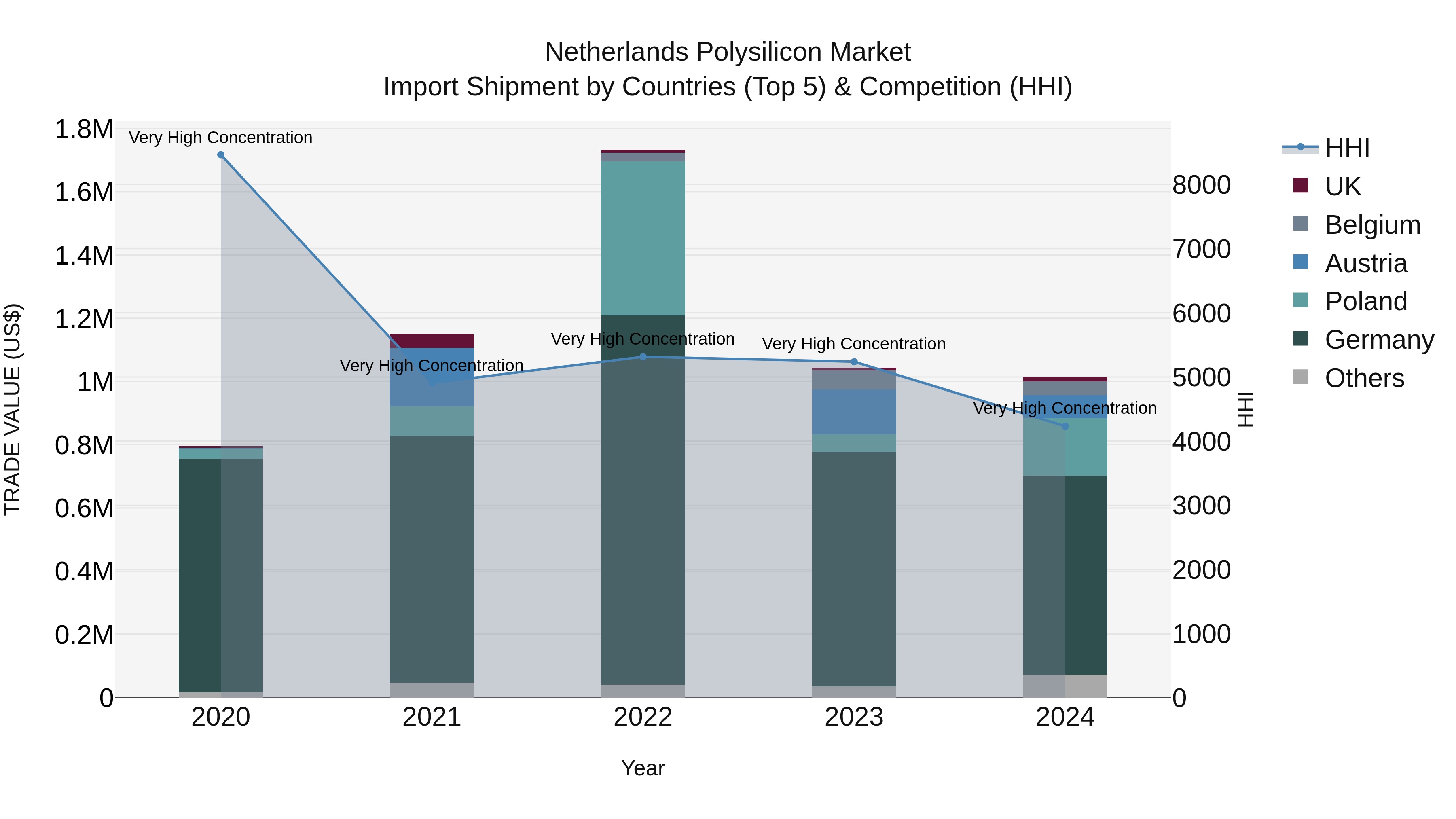 Netherlands Polysilicon Market Top 5 Importing Countries and Market Competition (HHI) Analysis