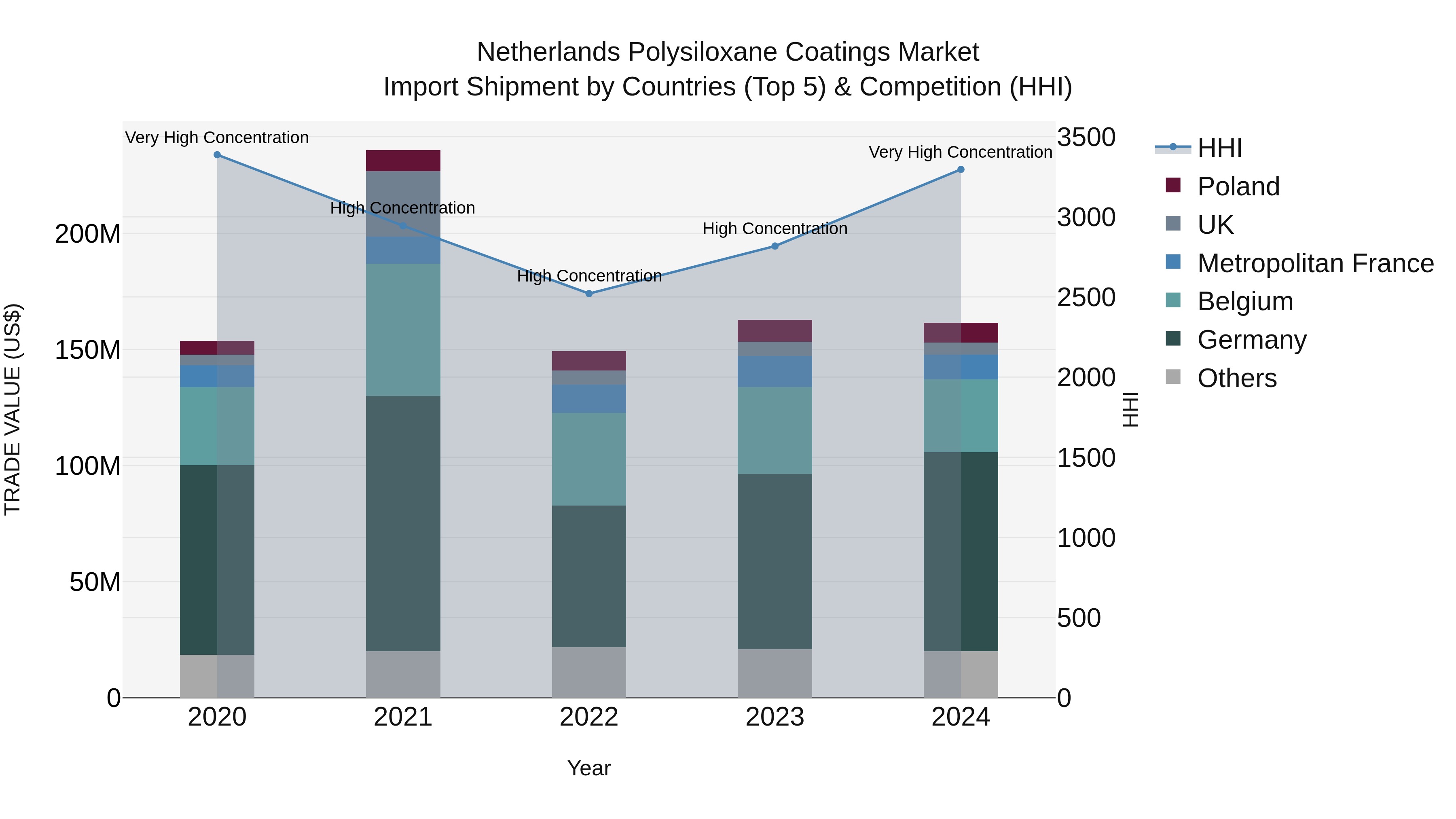 Netherlands Polysiloxane Coatings Market Import Shipment by Countries (Top 5) & Competition (HHI)