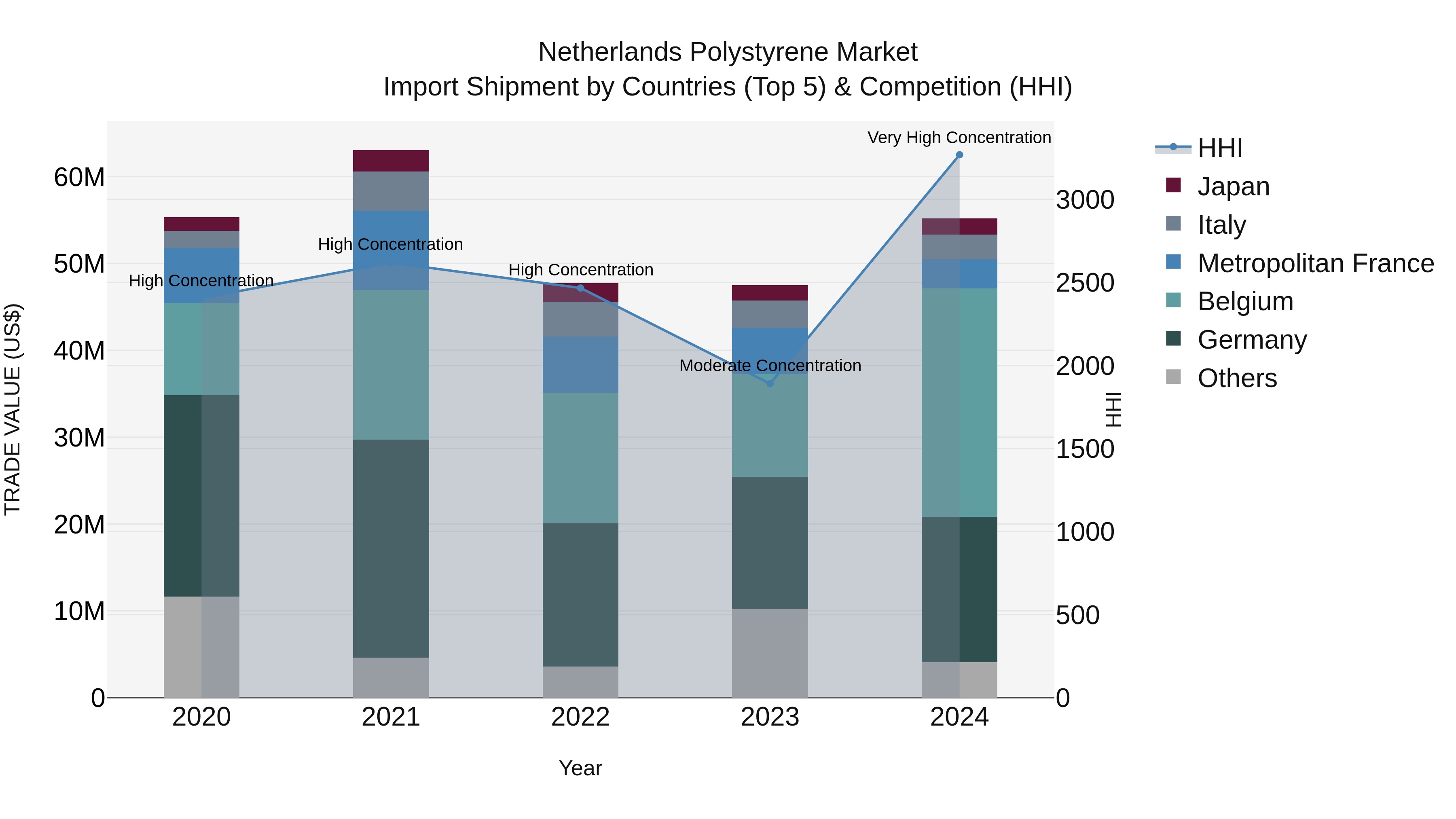 Netherlands Polystyrene Market Top 5 Importing Countries and Market Competition (HHI) Analysis