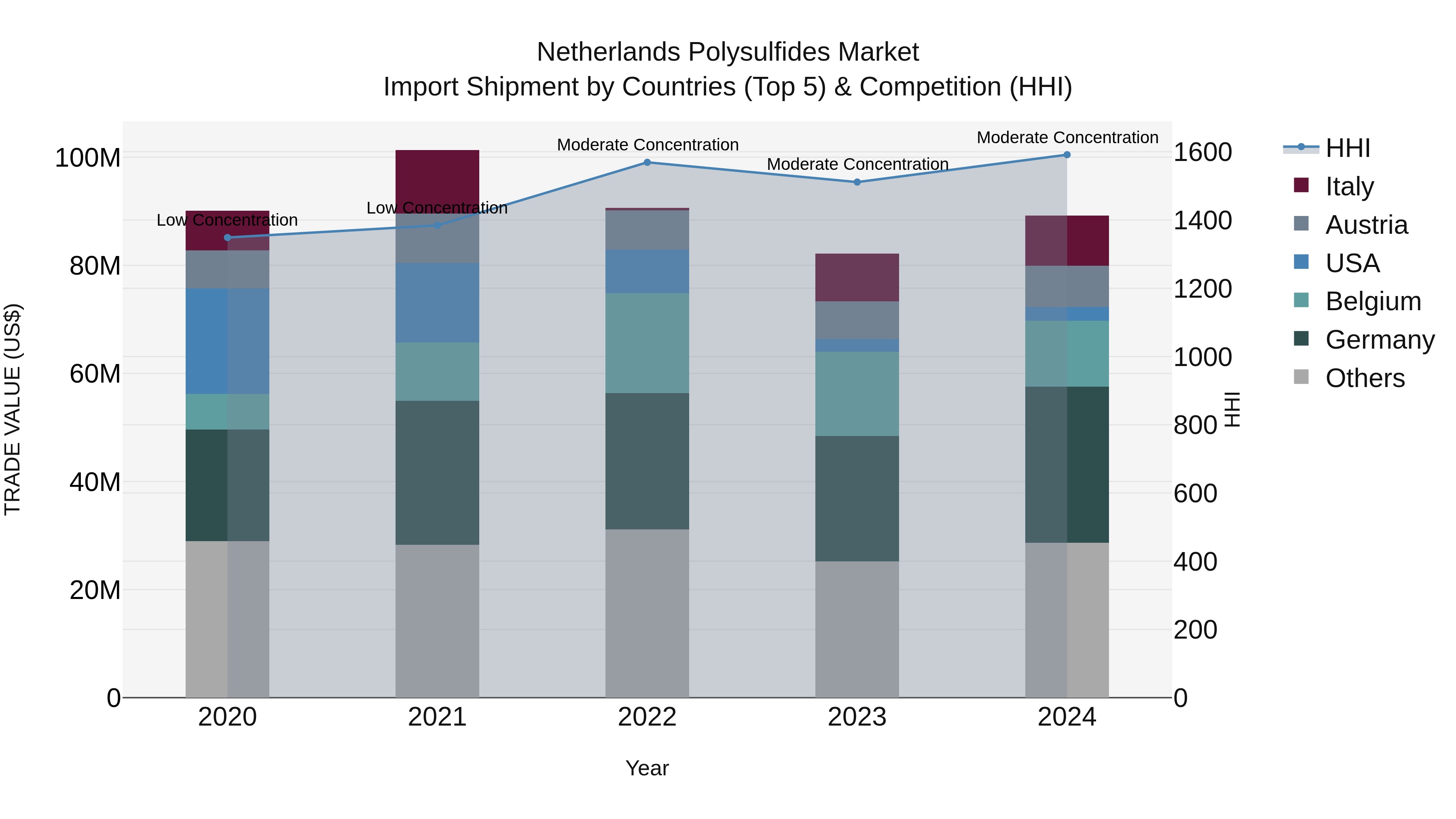 Netherlands Polysulfides Market Top 5 Importing Countries and Market Competition (HHI) Analysis