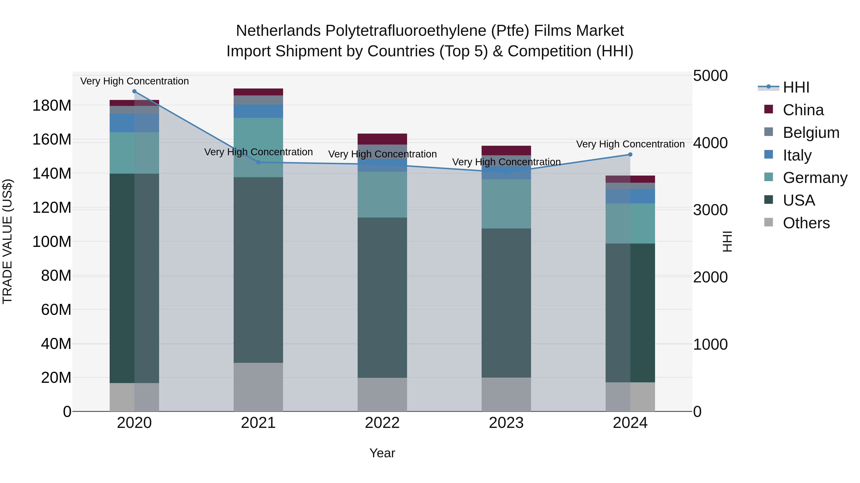 Netherlands Polytetrafluoroethylene (ptfe) Films Market Import Shipment by Countries (Top 5) & Competition (HHI)