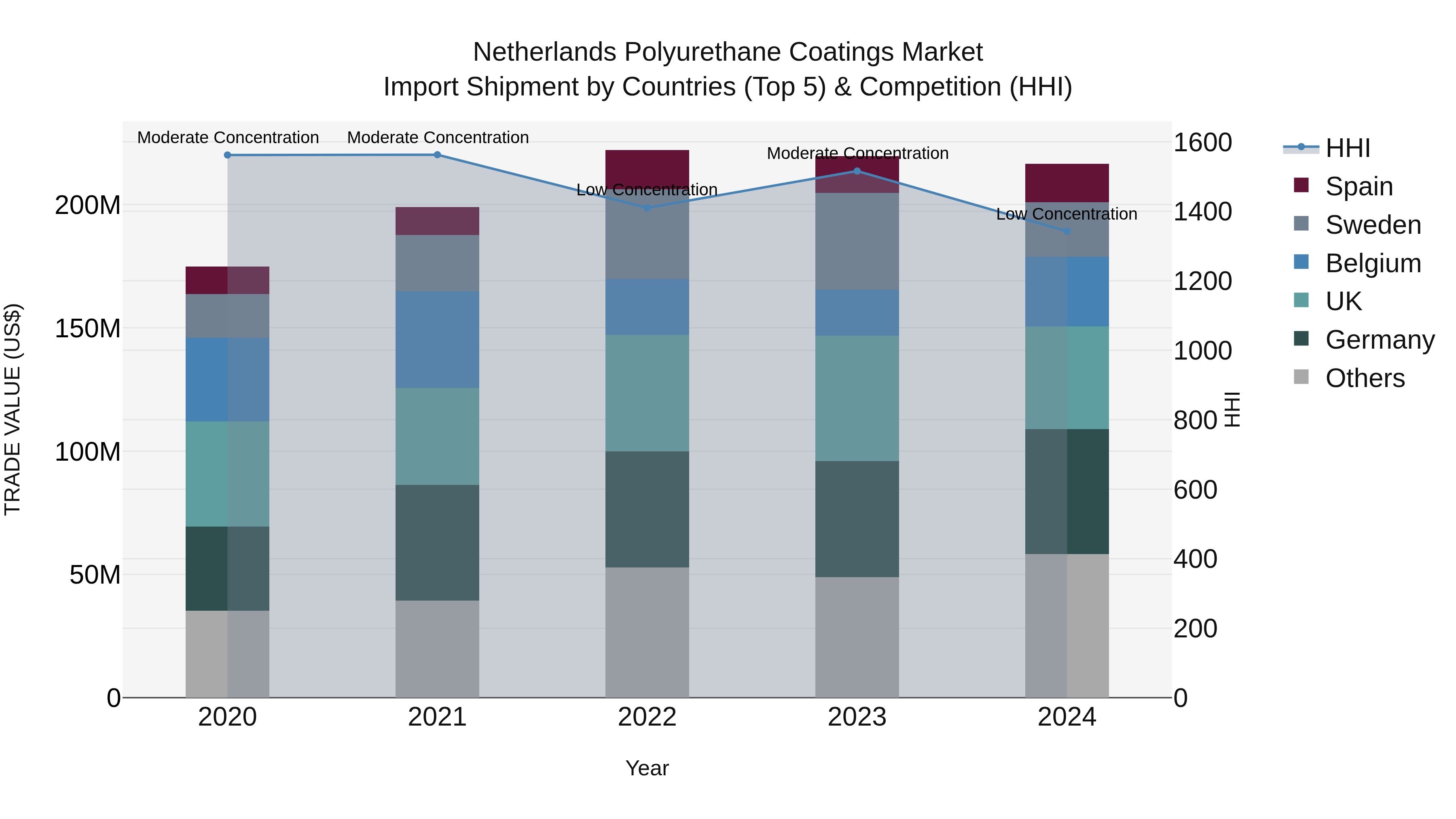 Netherlands Polyurethane Coatings Market Import Shipment by Countries (Top 5) & Competition (HHI)