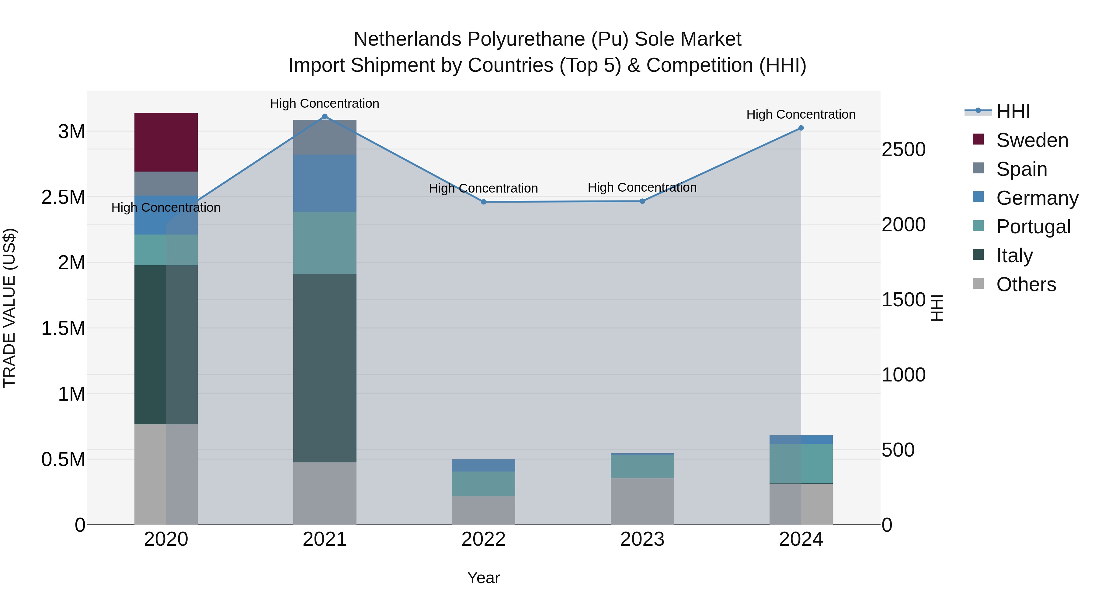 Netherlands Polyurethane (pu) Sole Market Import Shipment by Countries (Top 5) & Competition (HHI)