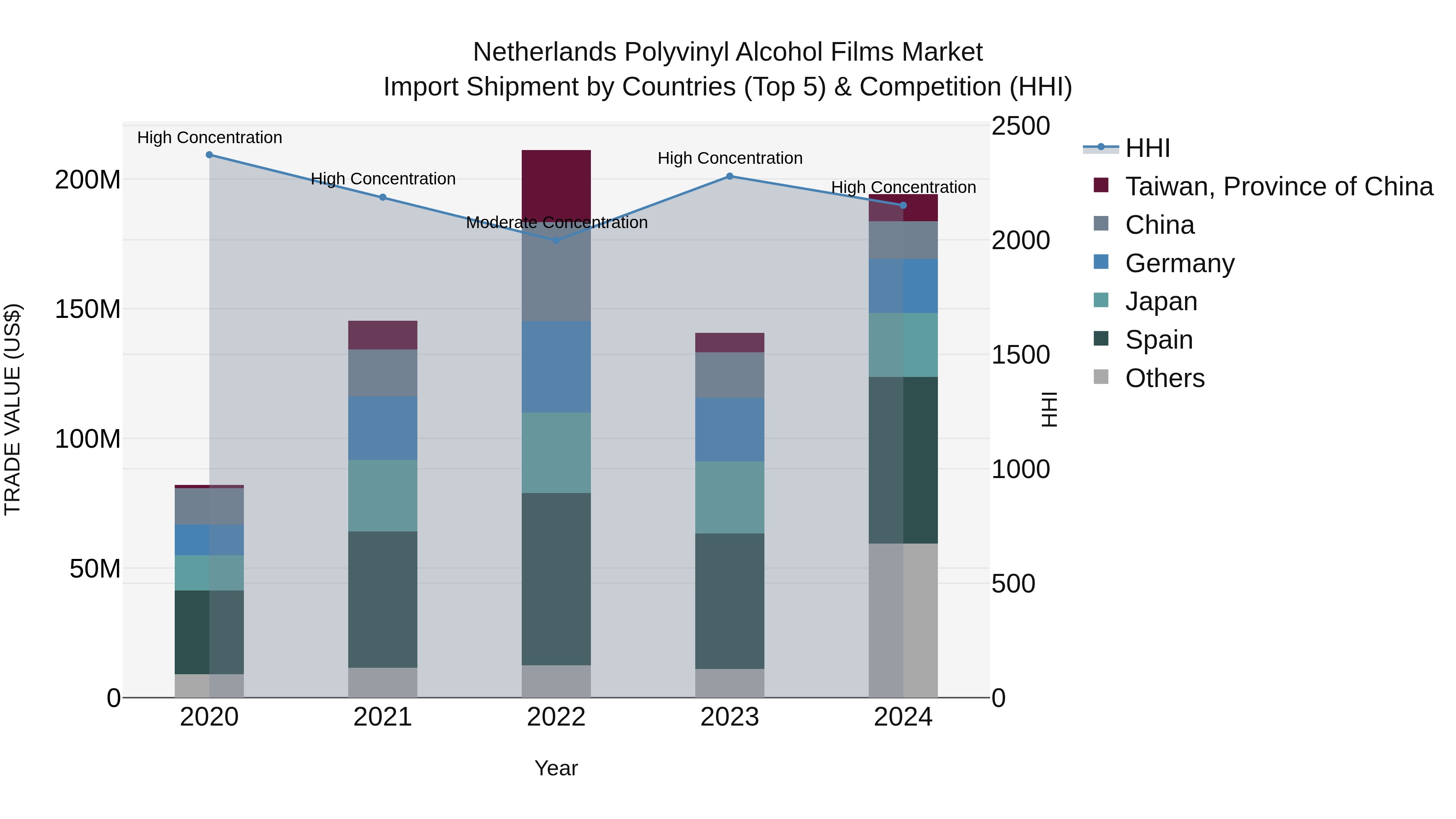 Netherlands Polyvinyl Alcohol Films Market Import Shipment by Countries (Top 5) & Competition (HHI)